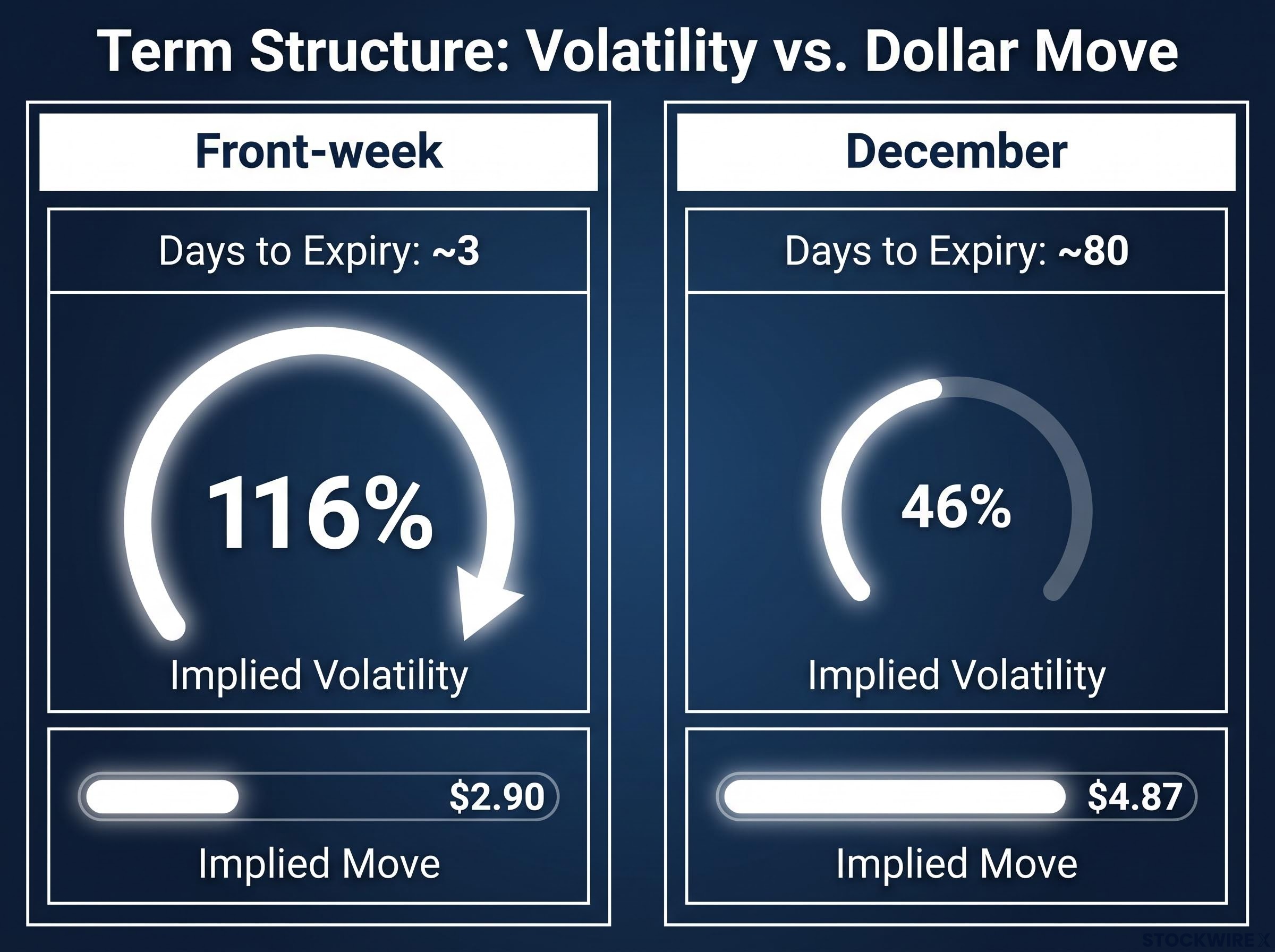 Term Structure: Volatility vs. Dollar Move