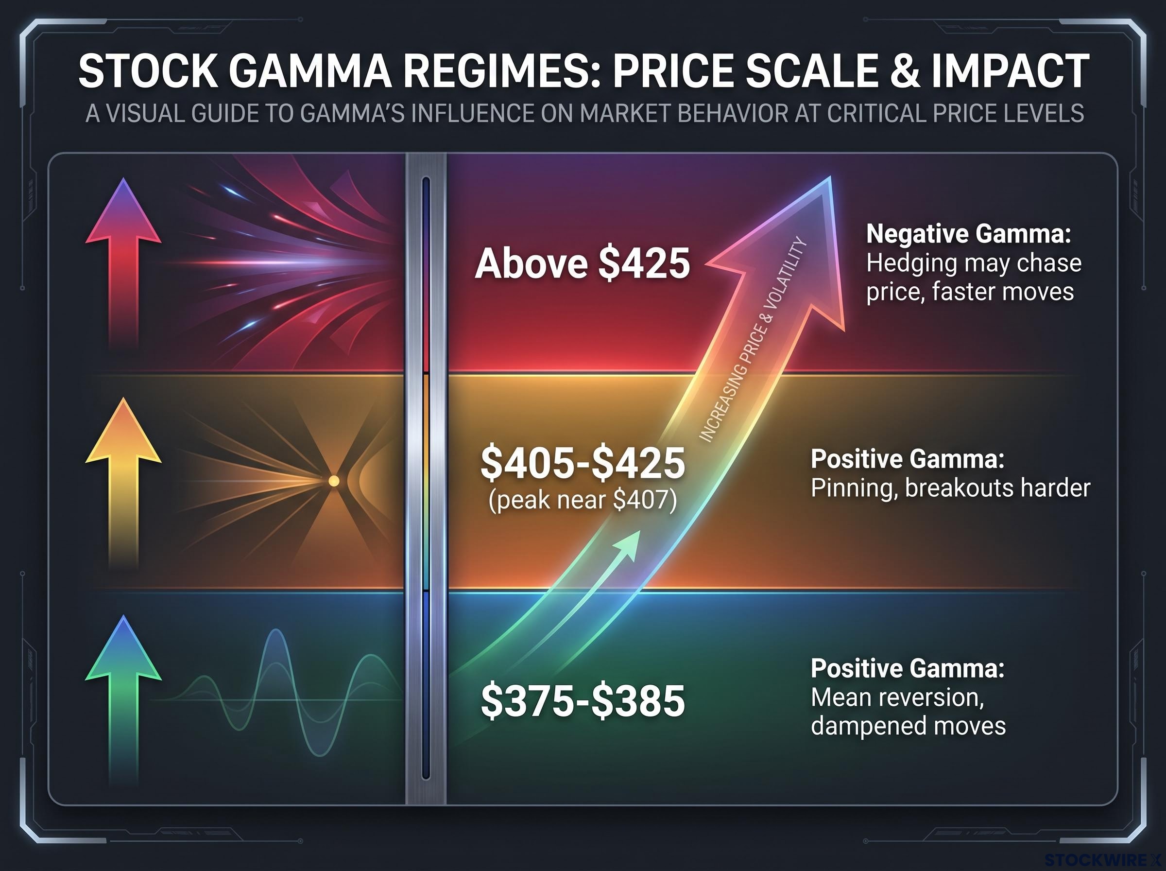 Tesla Price Zones & Gamma Regimes
