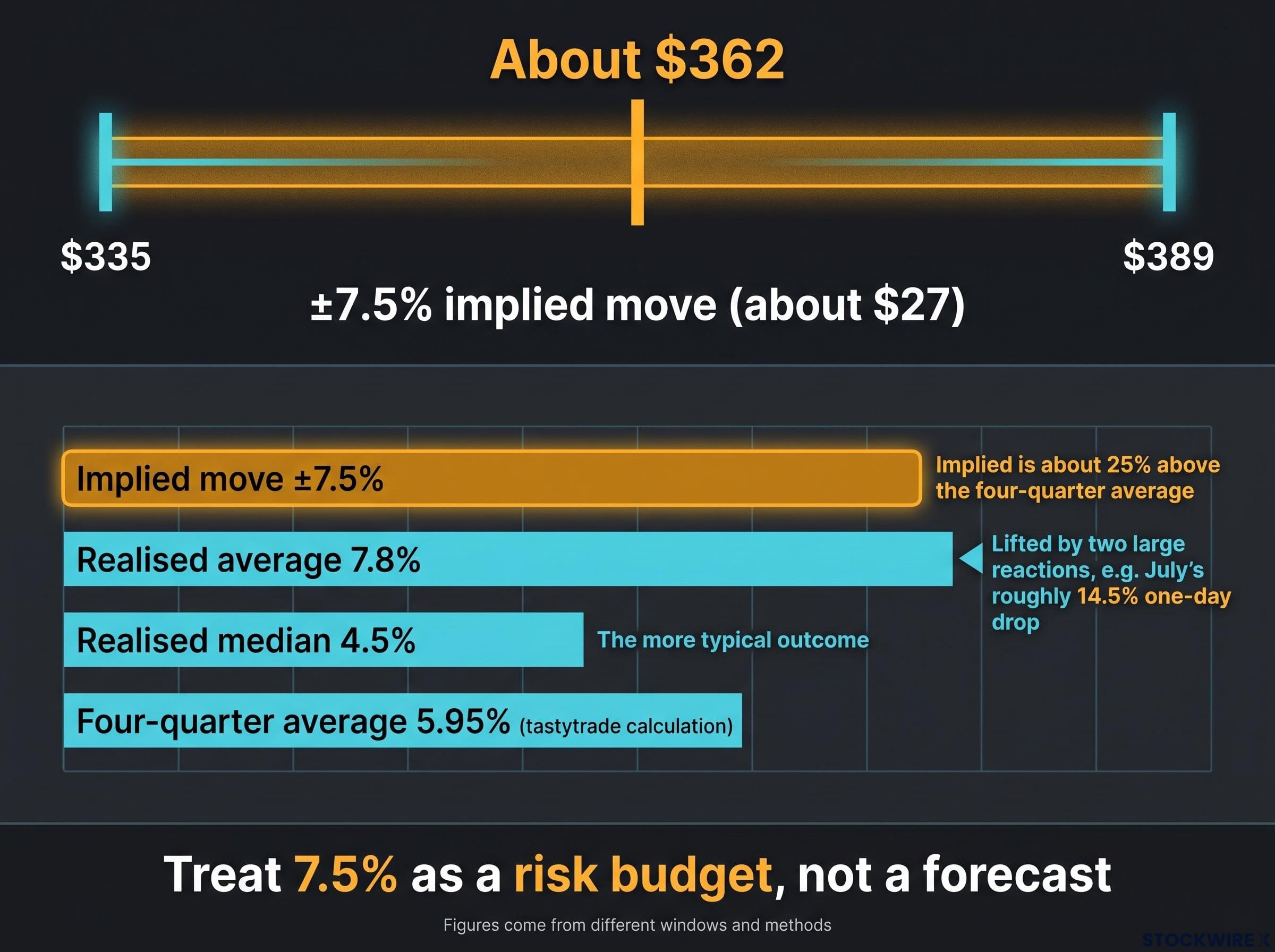 Reading the ±7.5% Implied Move: Range and Historical Comparison