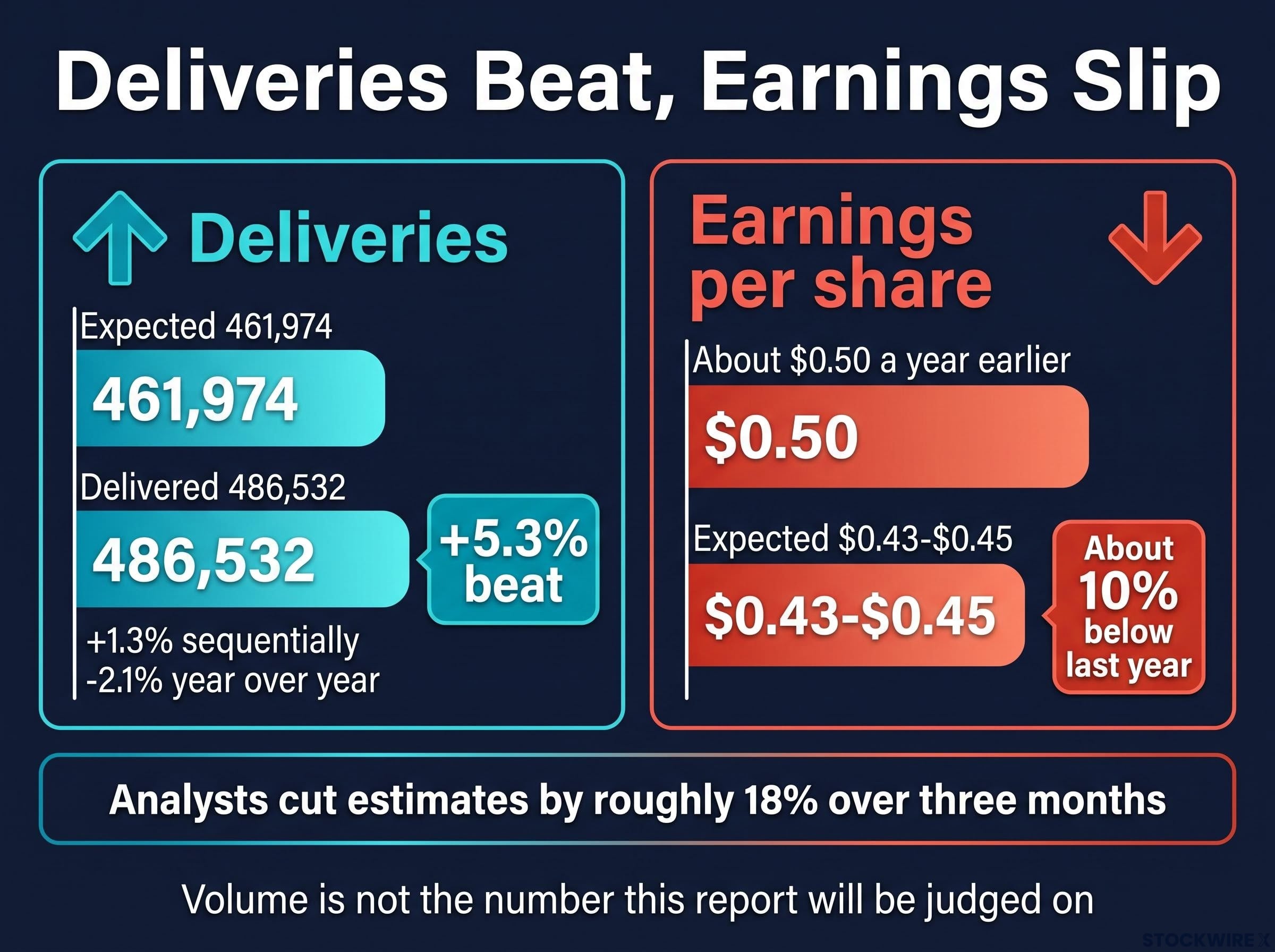 Deliveries Beat vs. EPS Decline: The Tesla Q3 Disconnect