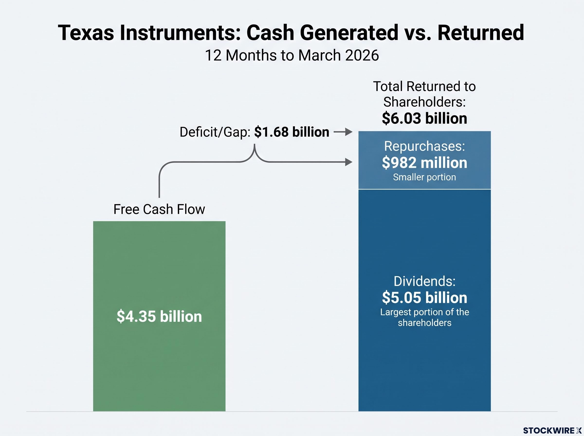 Texas Instruments Payout Deficit (12 Months to March 2026)