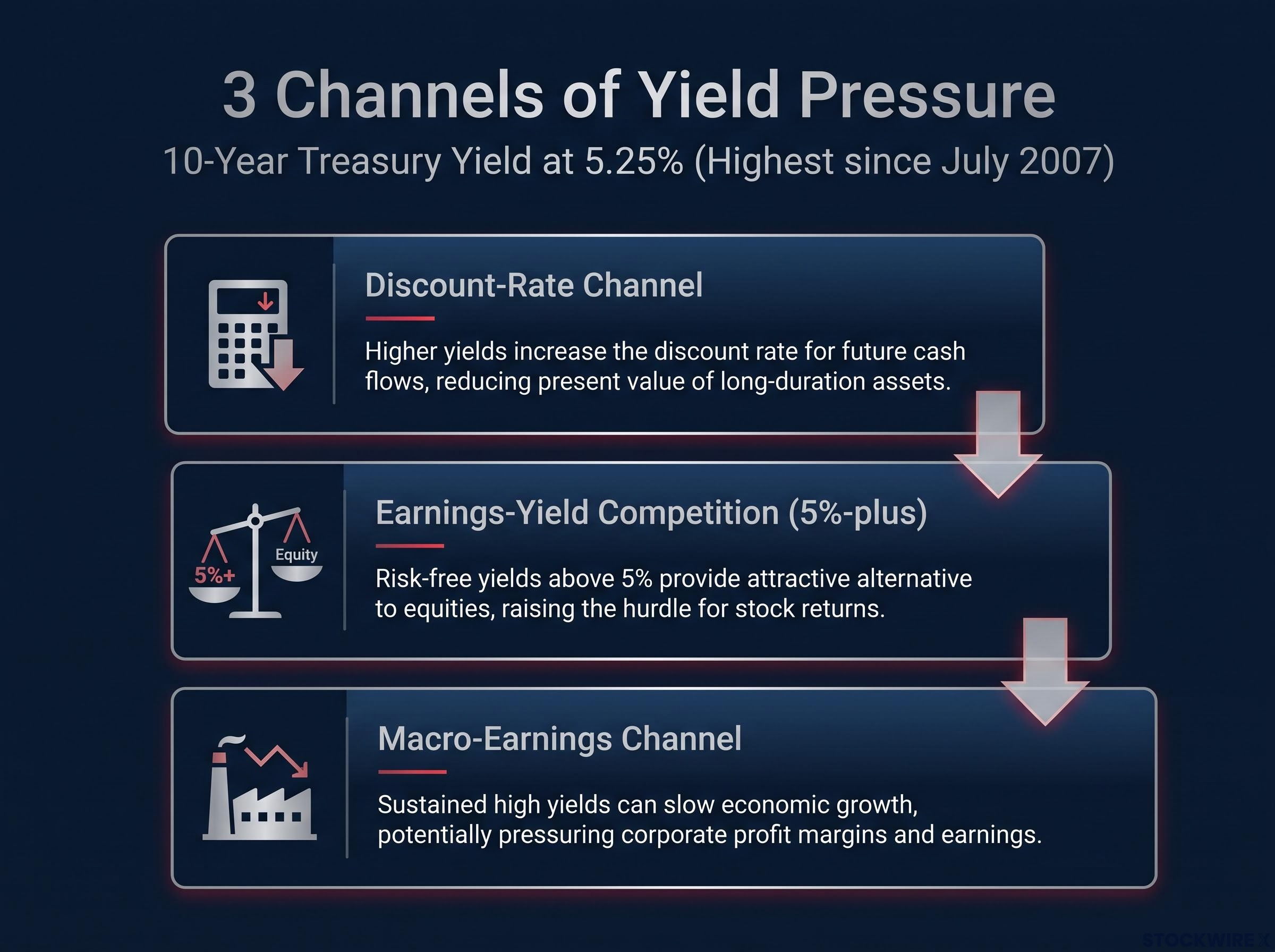 The 3 Channels of Yield Pressure