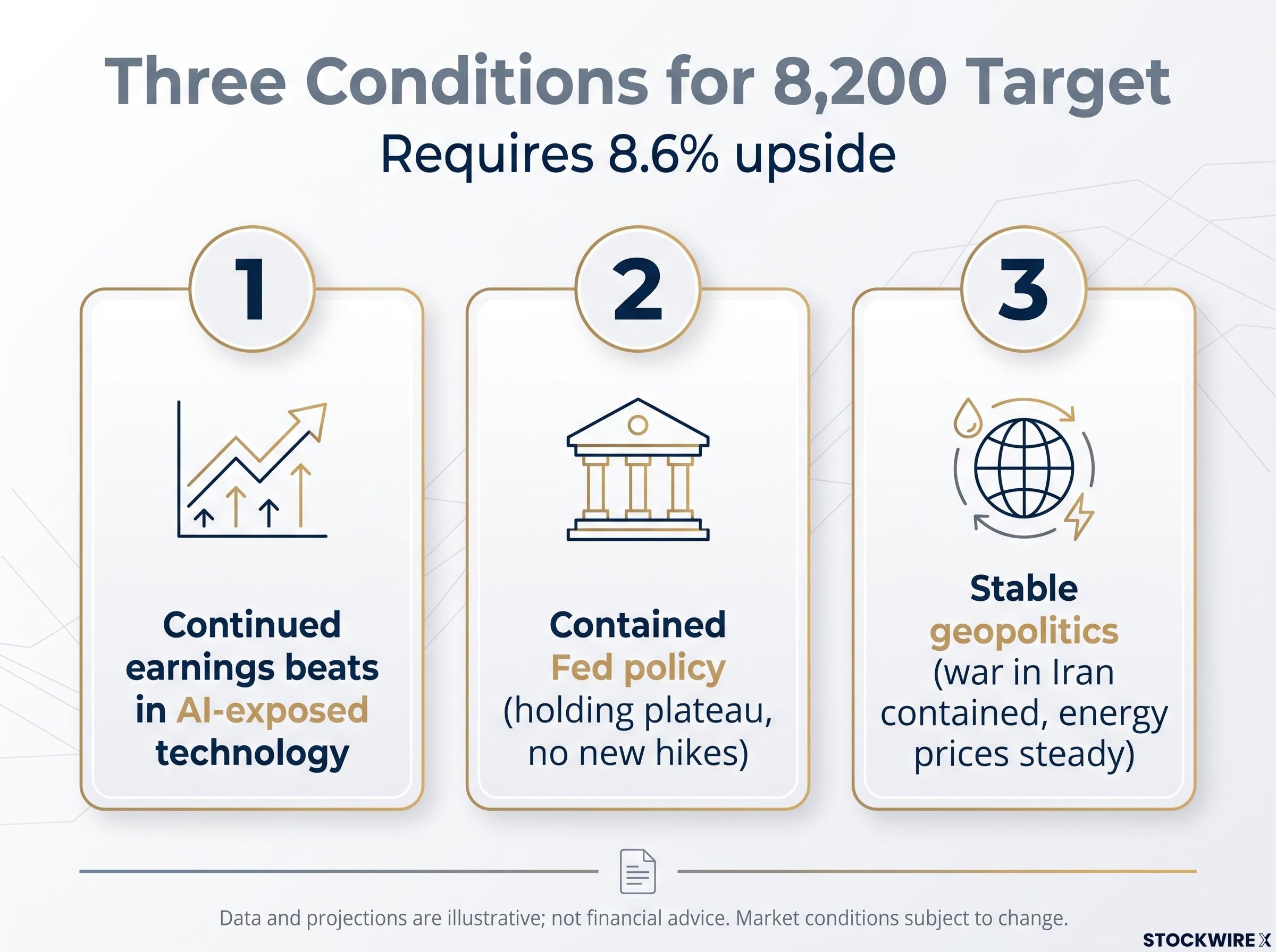 Three Conditions for an 8,200 S&P 500