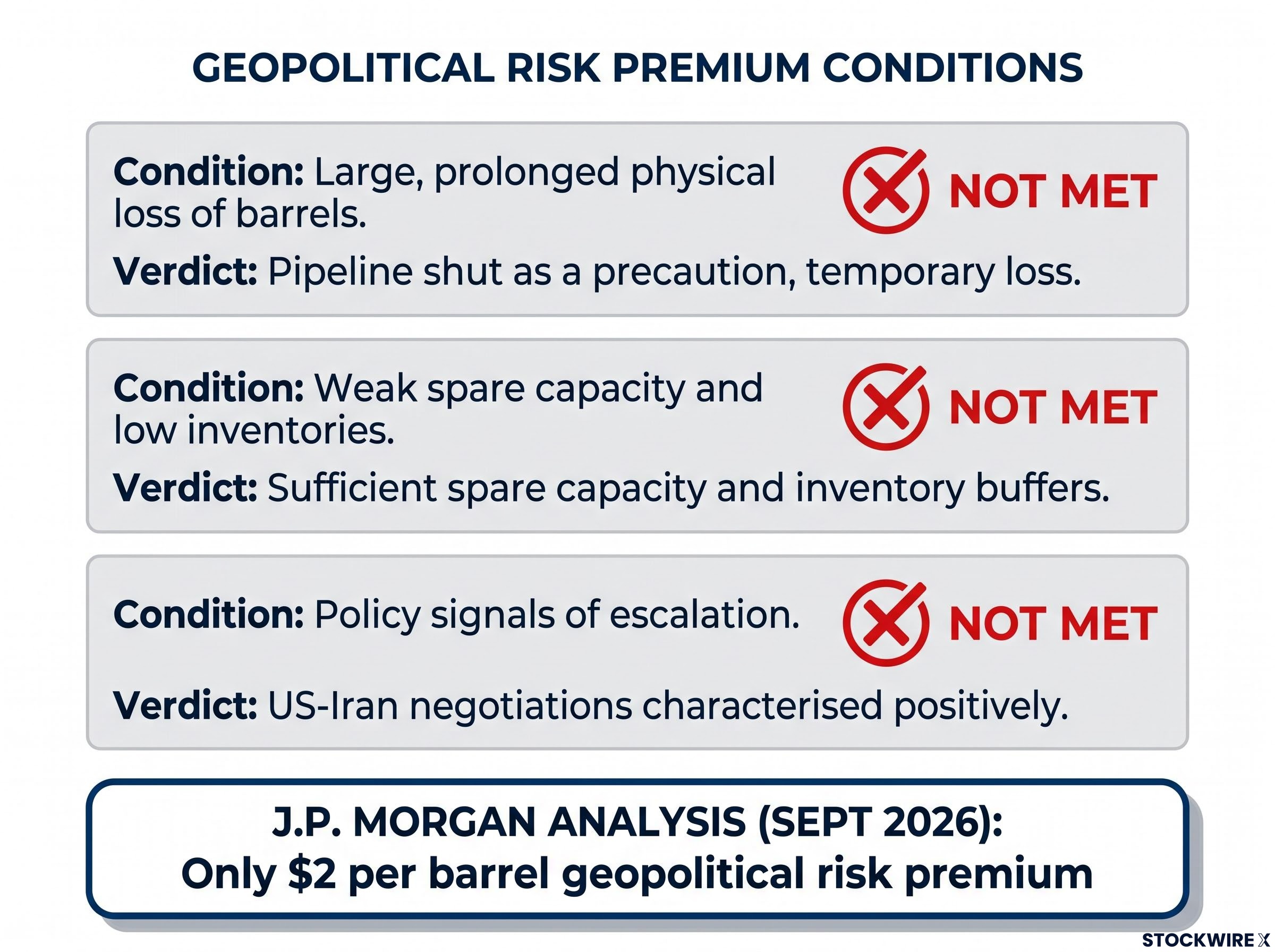 The Three Conditions for a Sustained Oil Spike