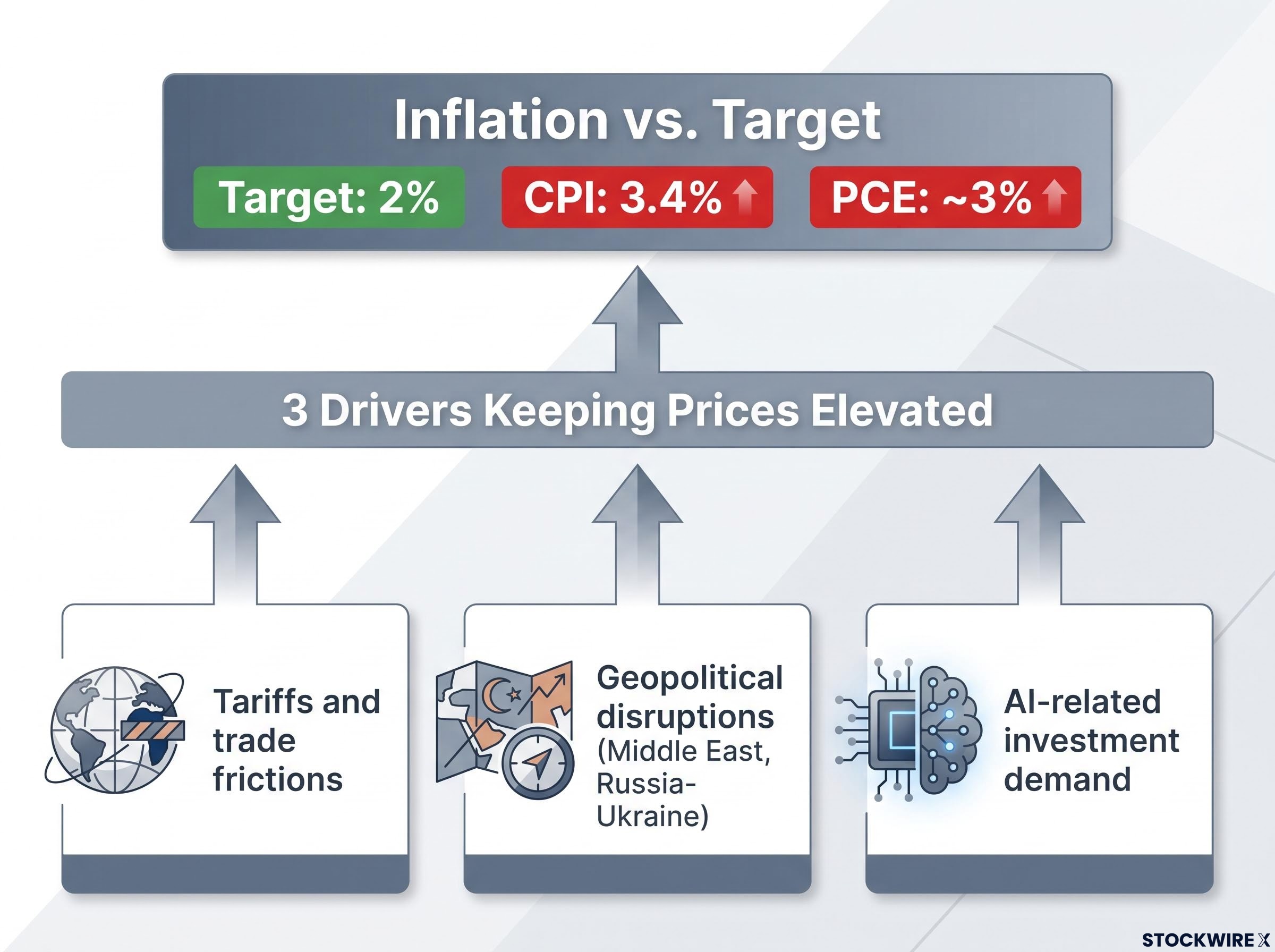 Governor Barr's Three Drivers of Sticky Inflation