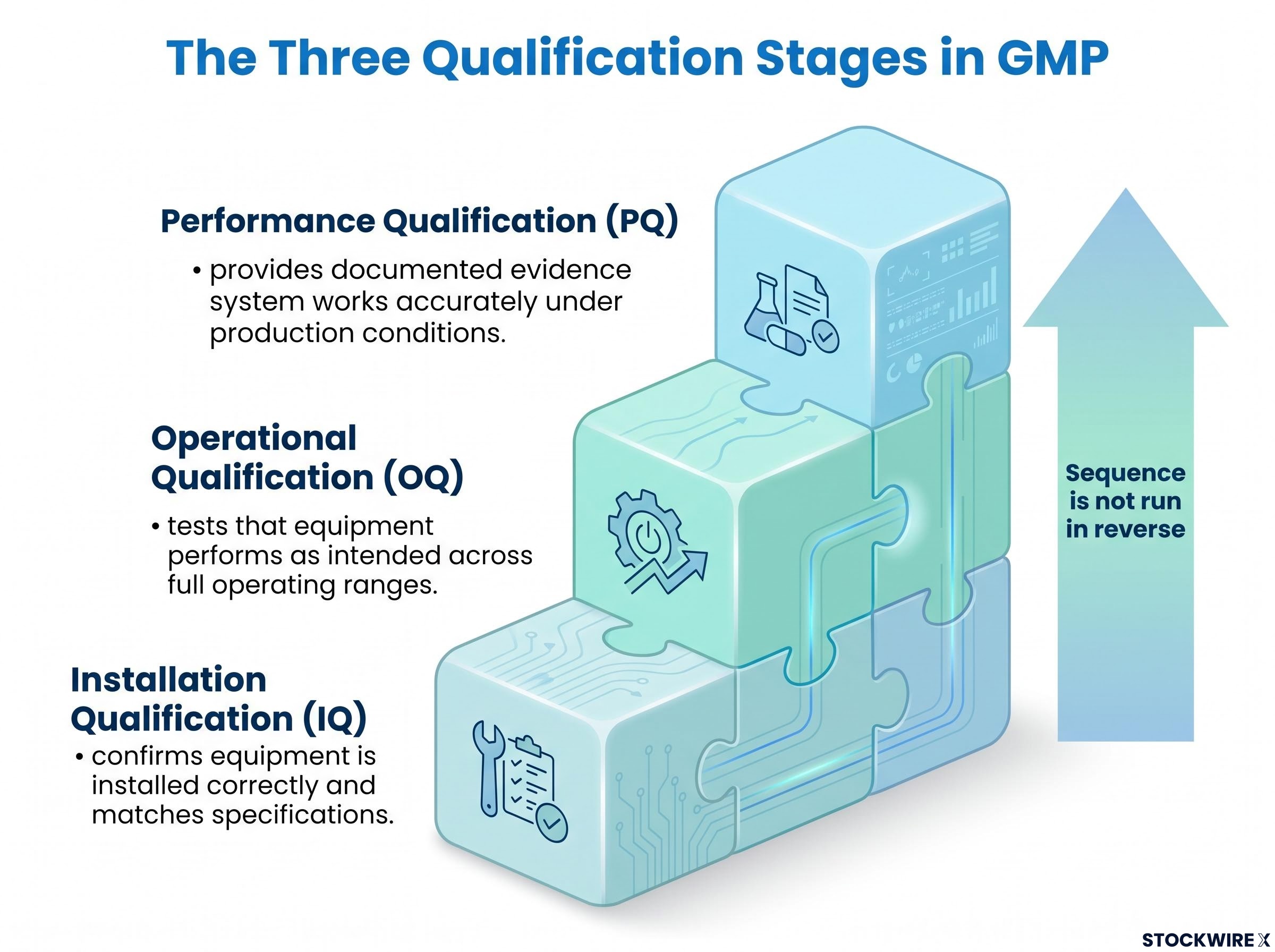 The Three Stages of GMP Equipment Qualification