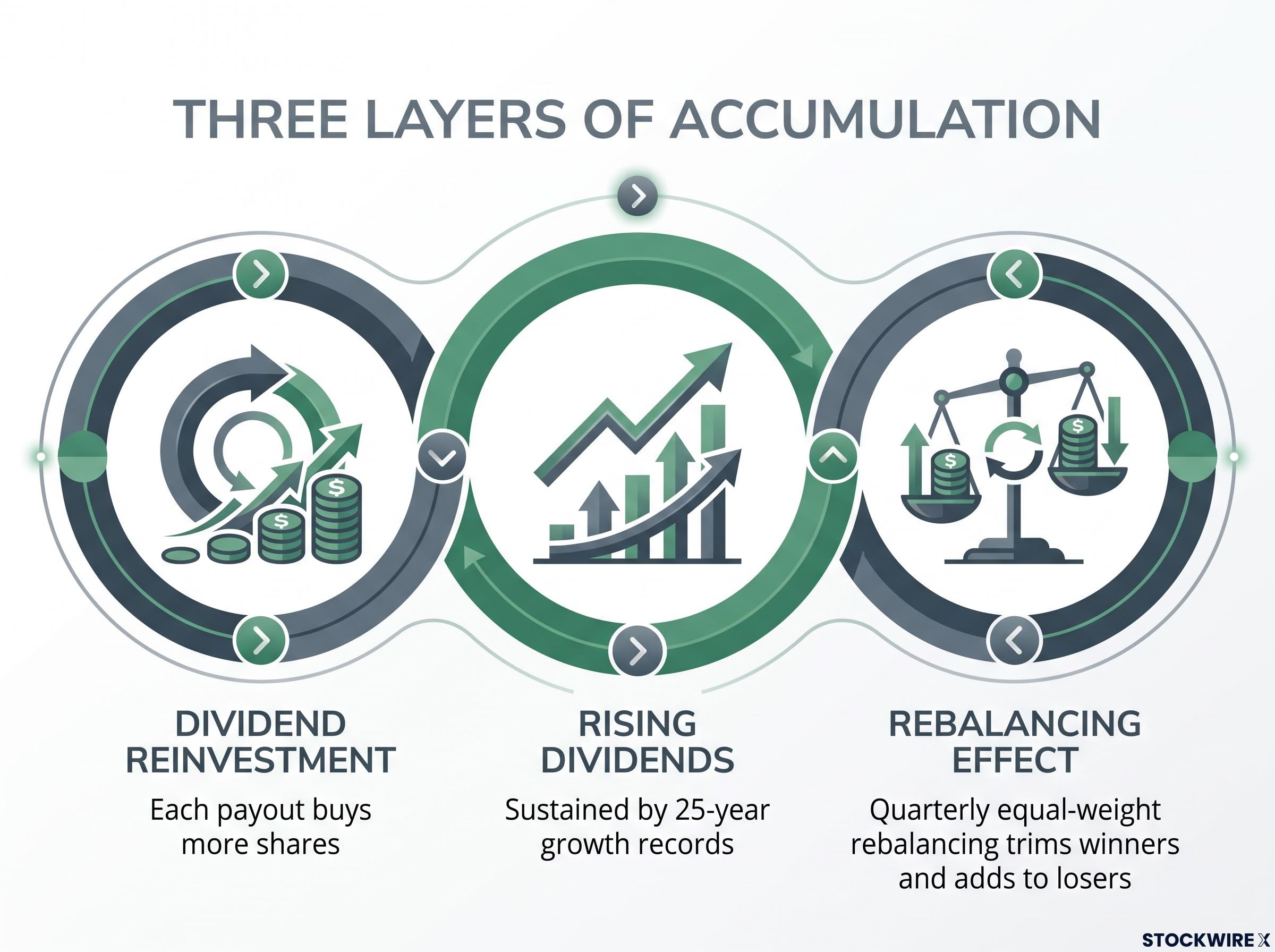 The Three Layers of Accumulation