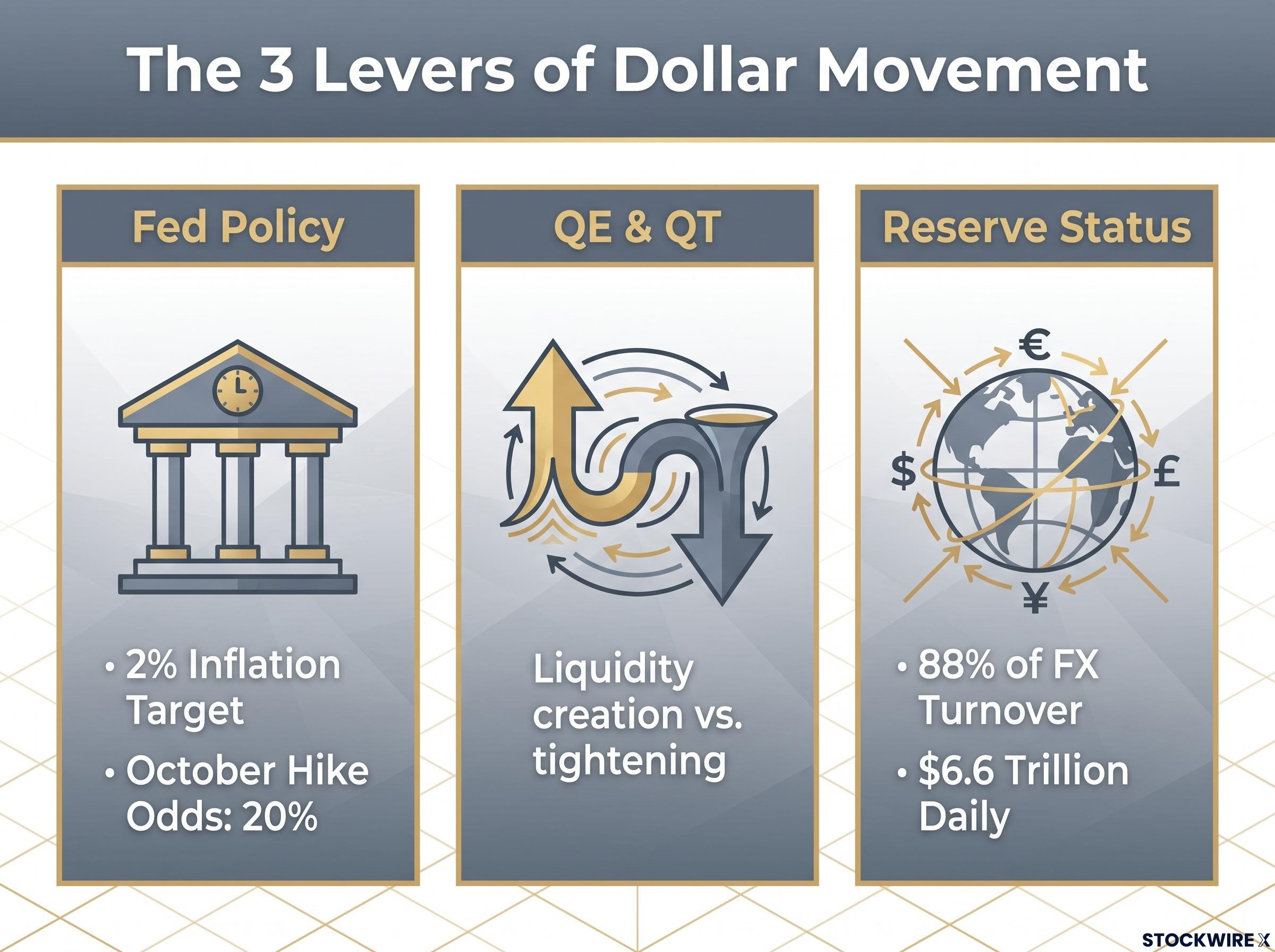 The 3 Levers of Dollar Movement