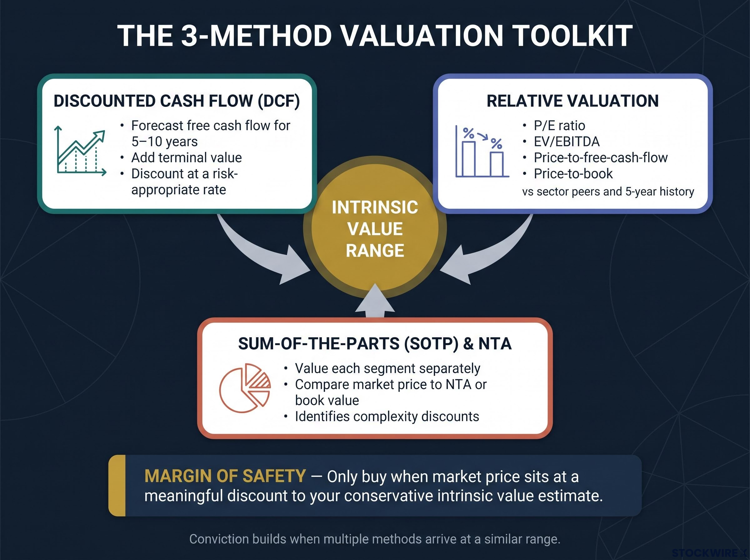 The Three-Method Valuation Toolkit and Margin of Safety