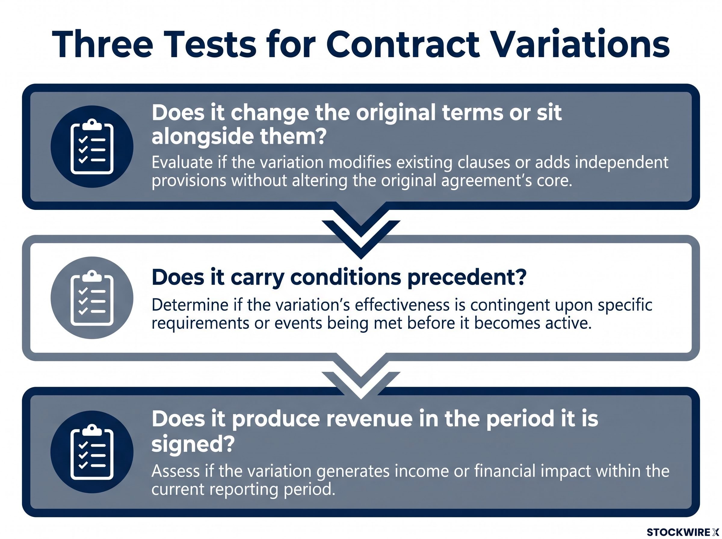 Three Tests for Contract Variations