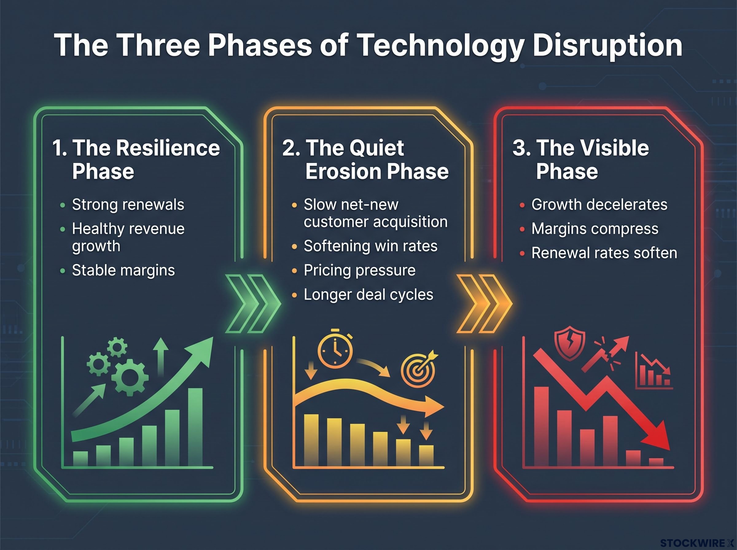 The Three Phases of Technology Disruption