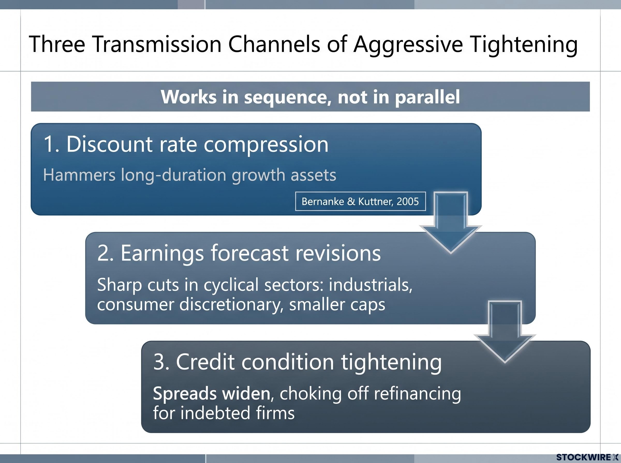 The Sequential Damage of Aggressive Tightening