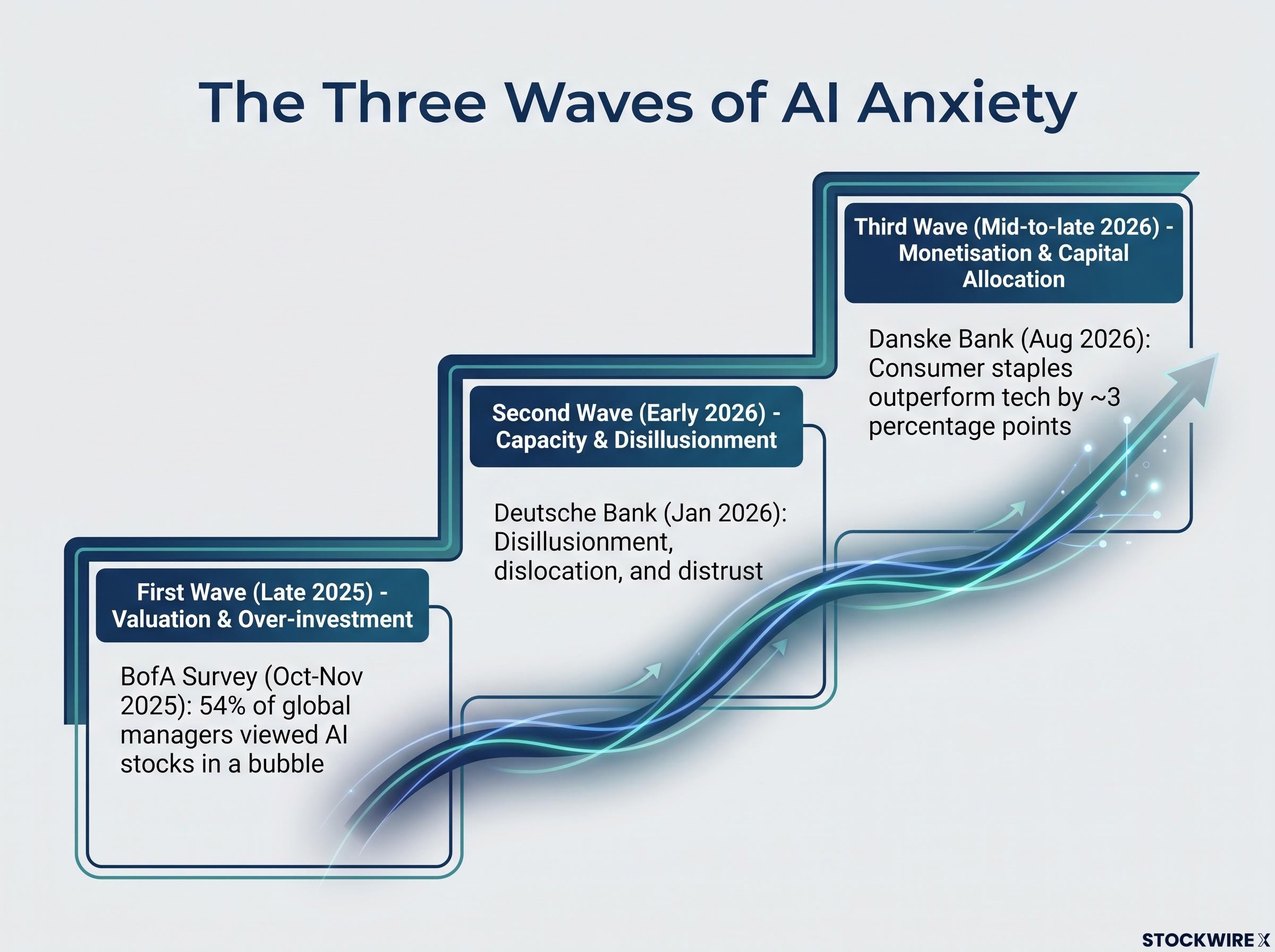 Timeline: The Three Waves of AI Anxiety