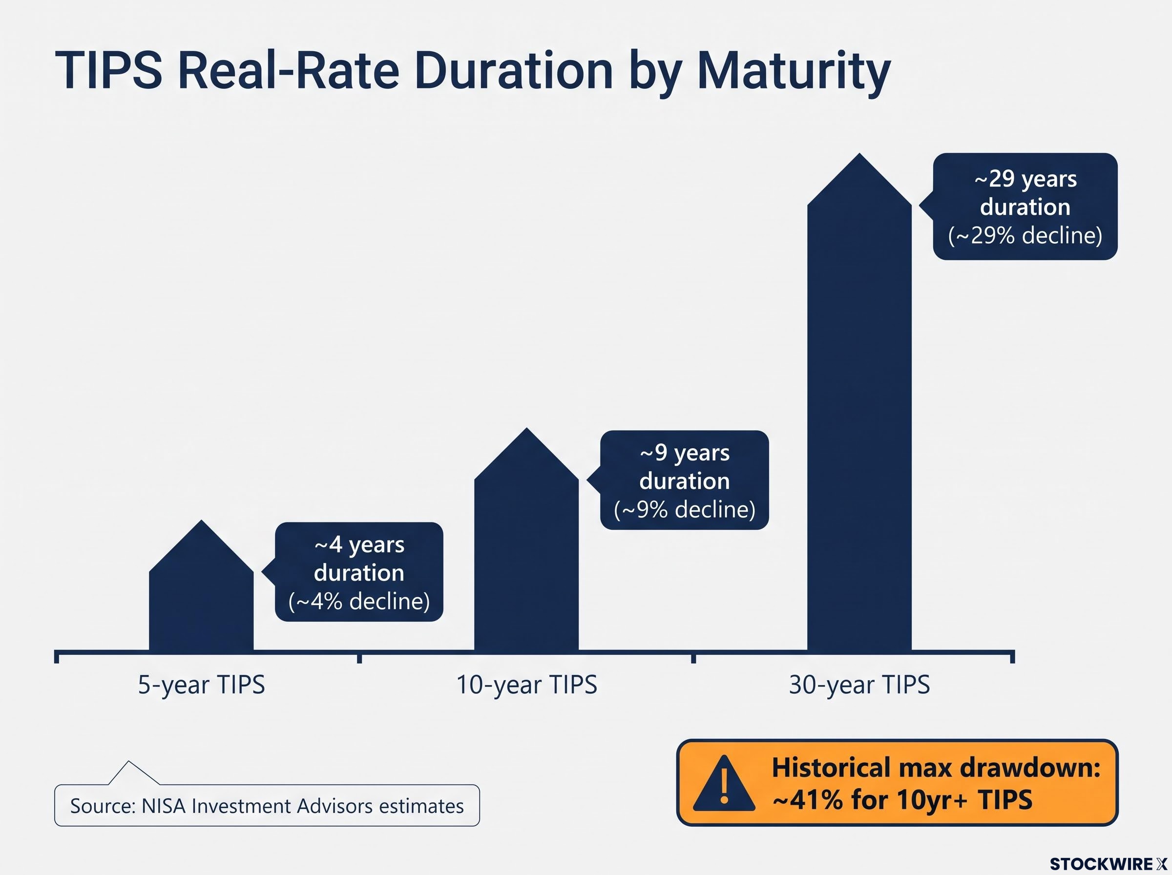 The Hidden Price Risk in Long-Dated TIPS