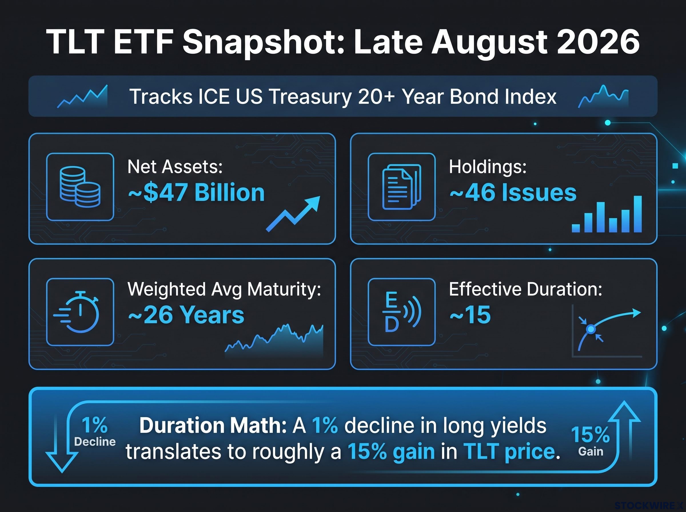 TLT Profile: Late August 2026 Snapshot