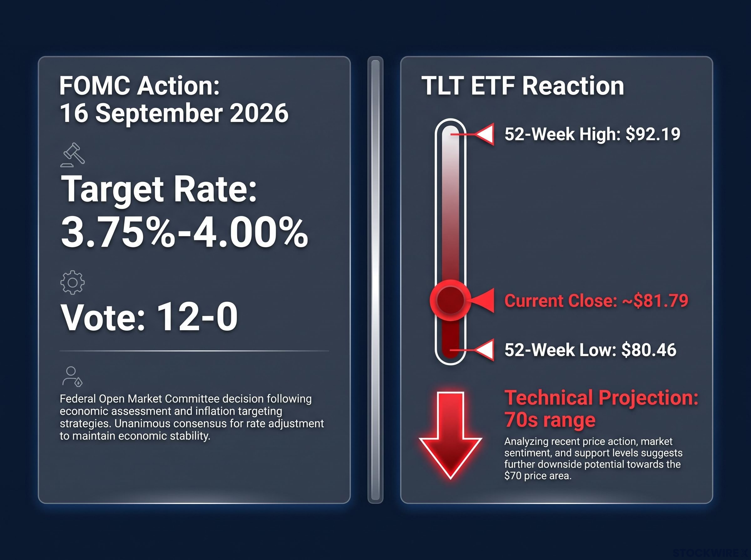 FOMC Rate Decision vs. TLT Price Action