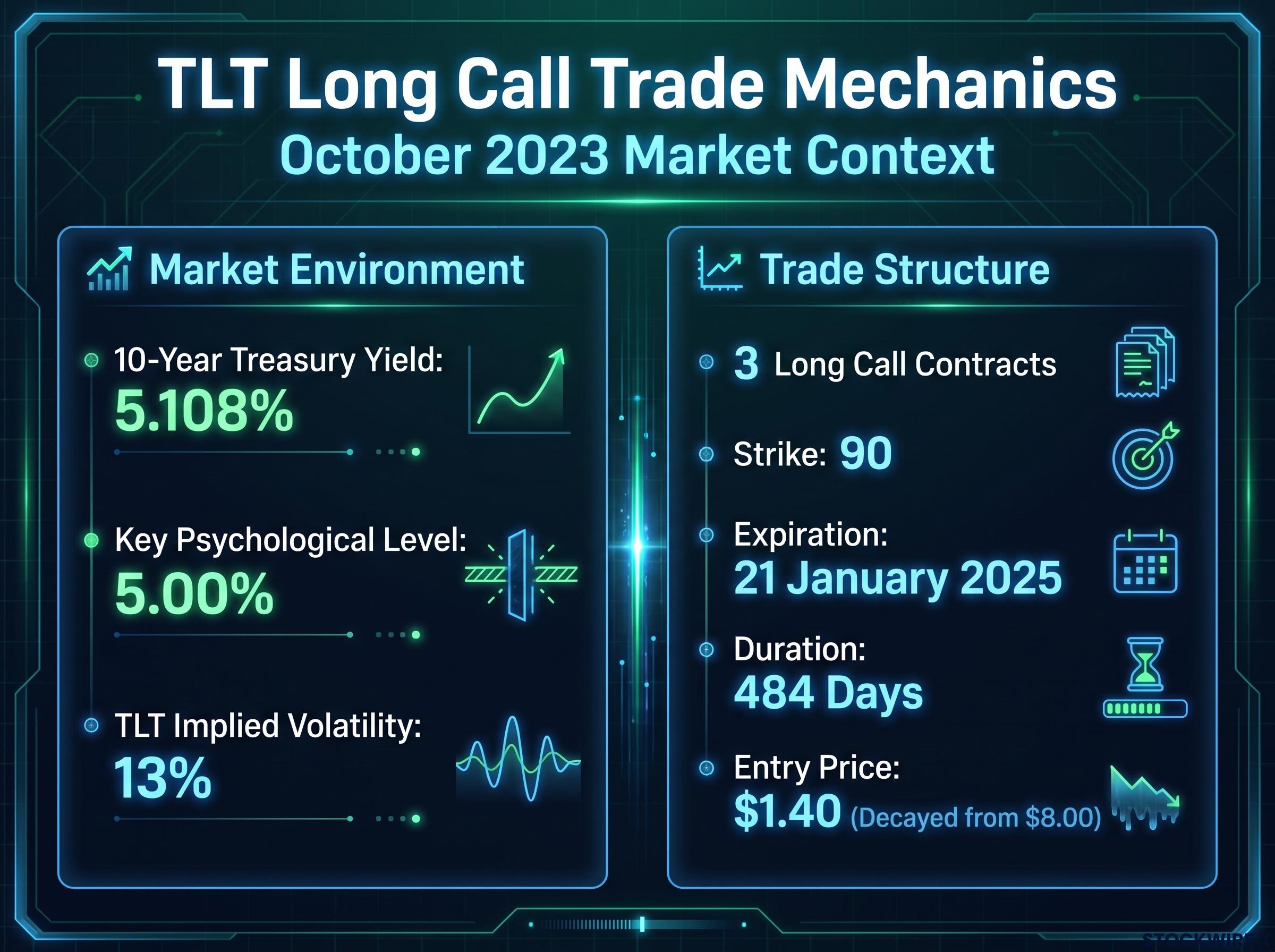 TLT Trade Setup and Market Context Dashboard