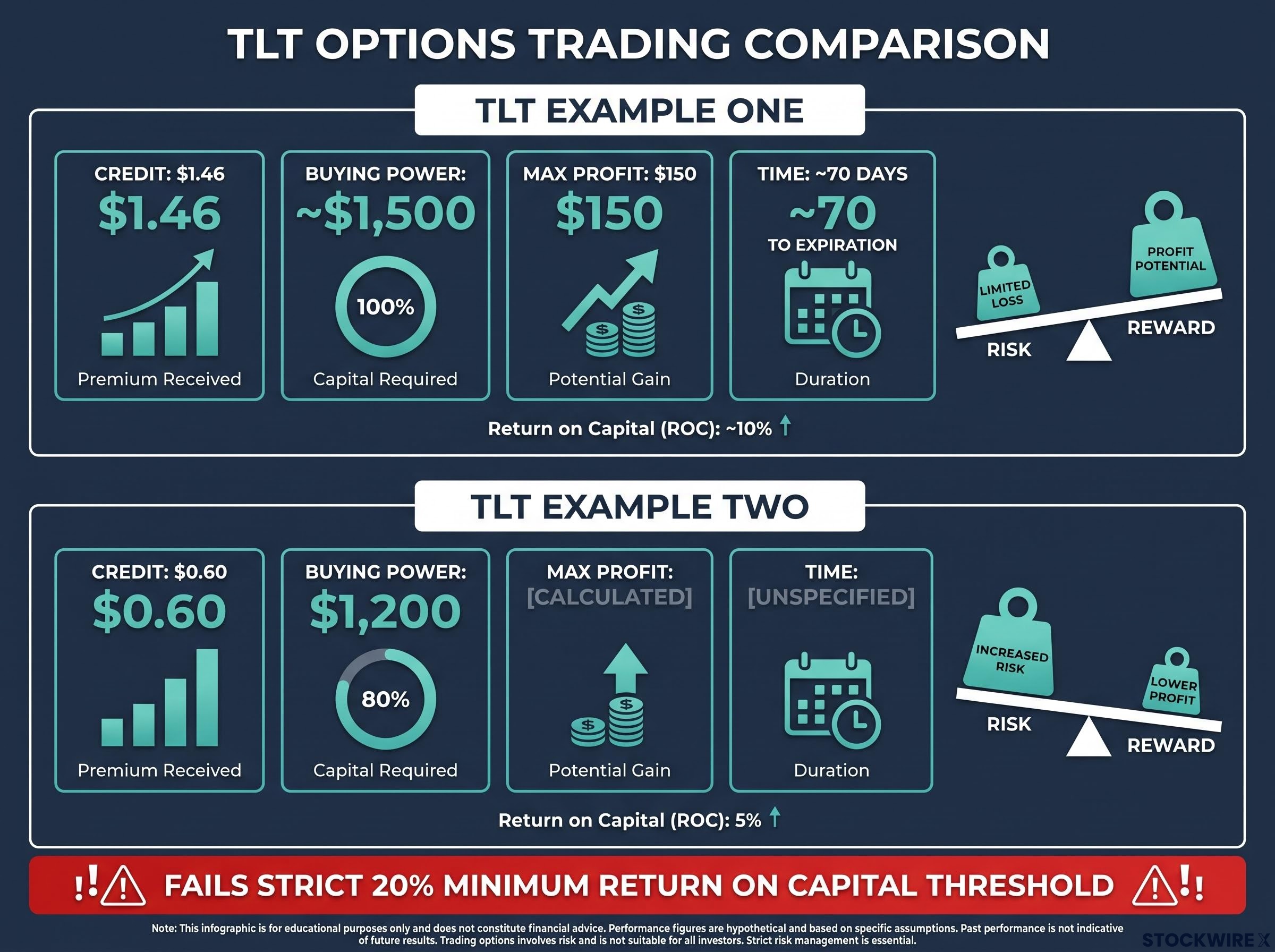 The Asymmetry of Selling TLT Premium