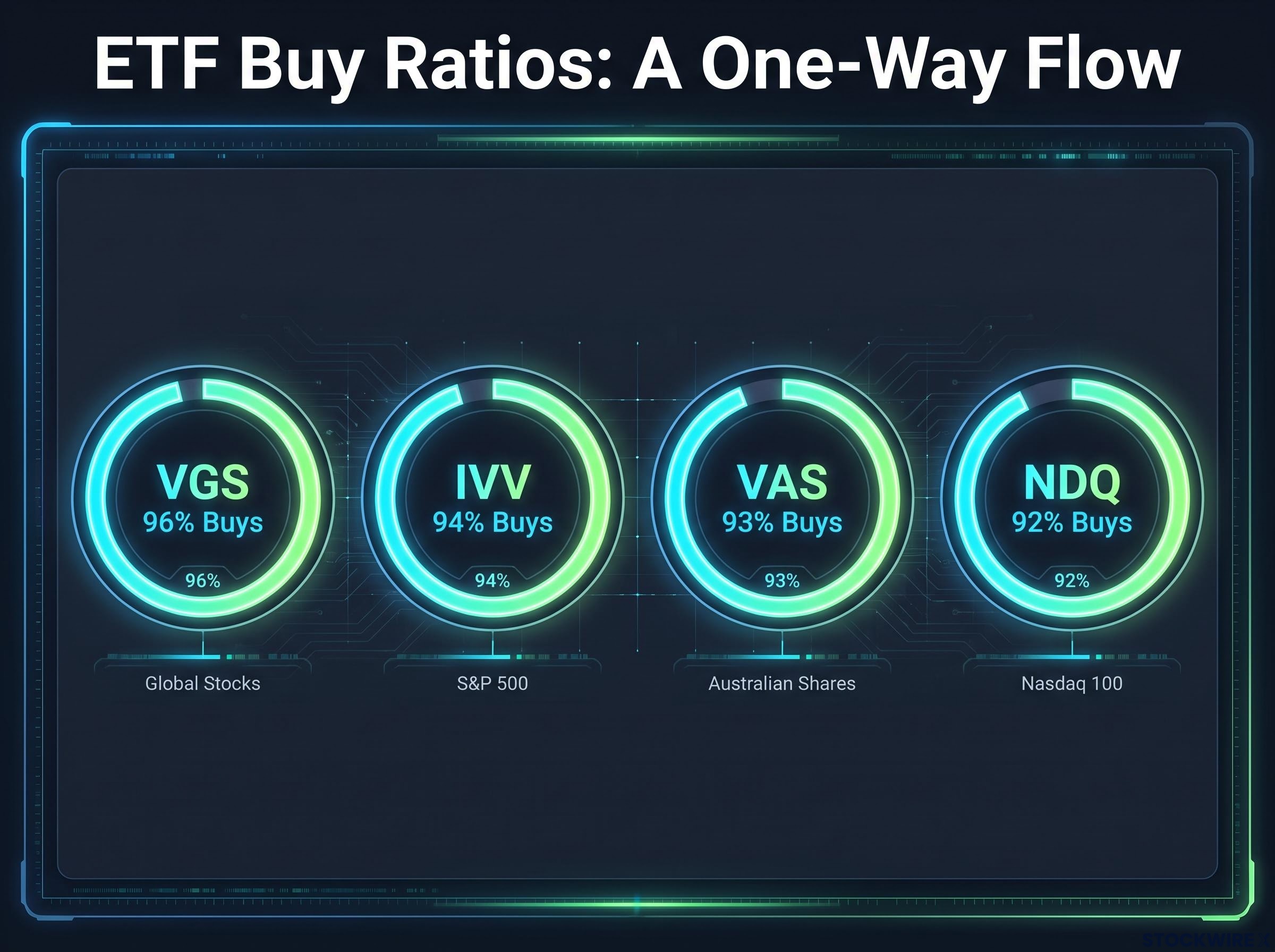 The One-Way Flow: Top 4 ETF Buy Ratios