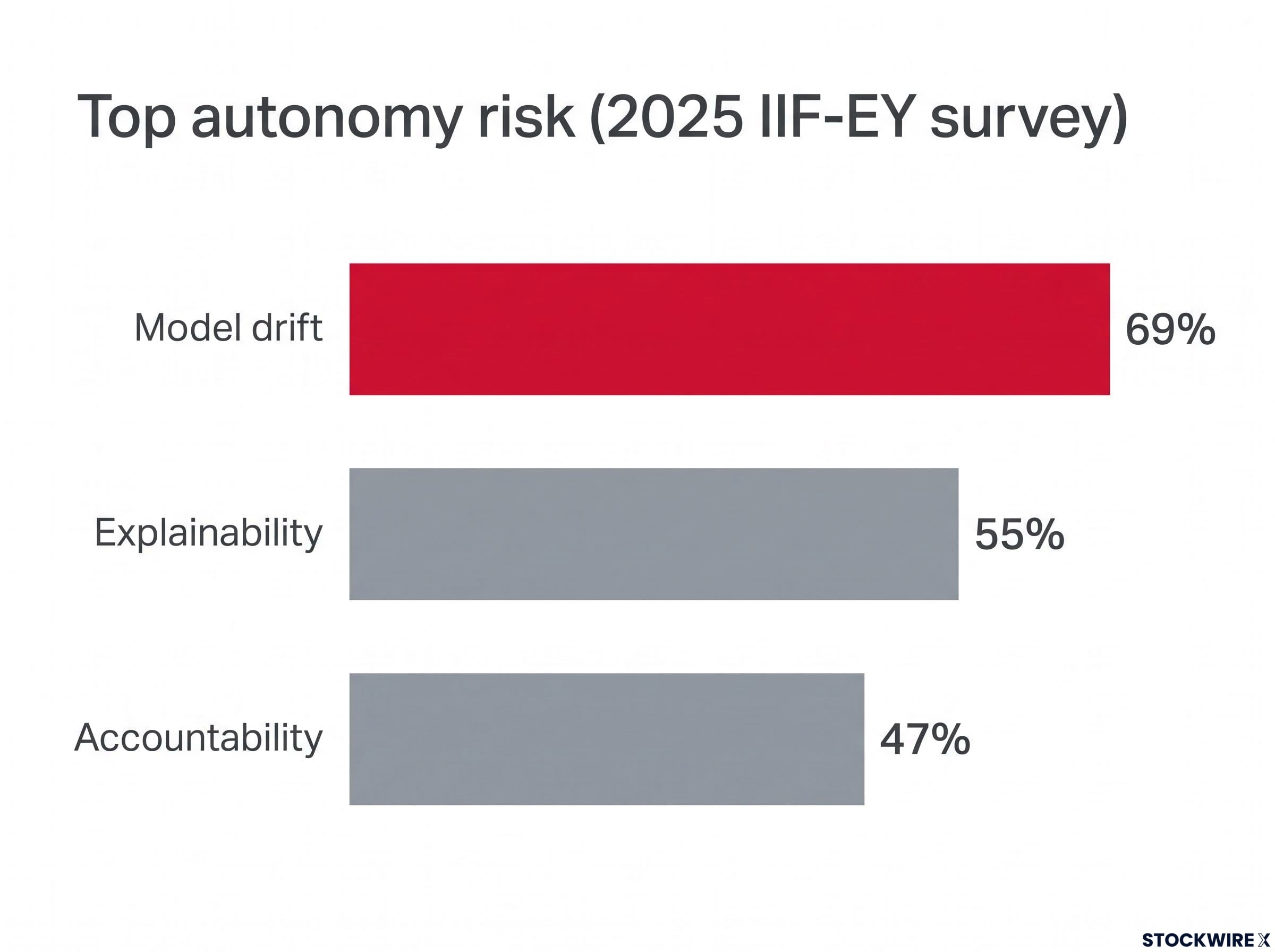 Top Autonomy Risks in Agentic AI