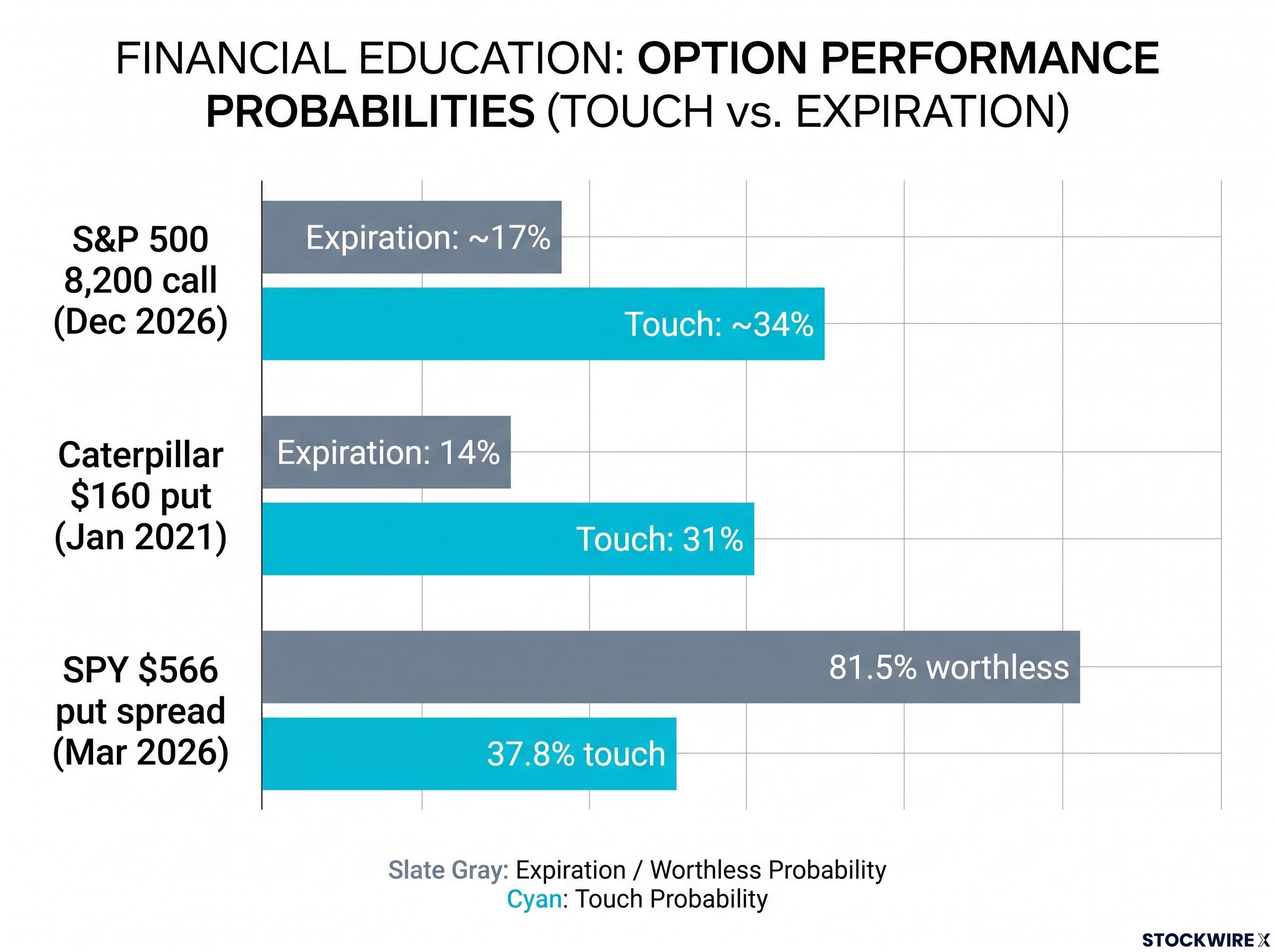 Touch Probability vs. Expiration Probability