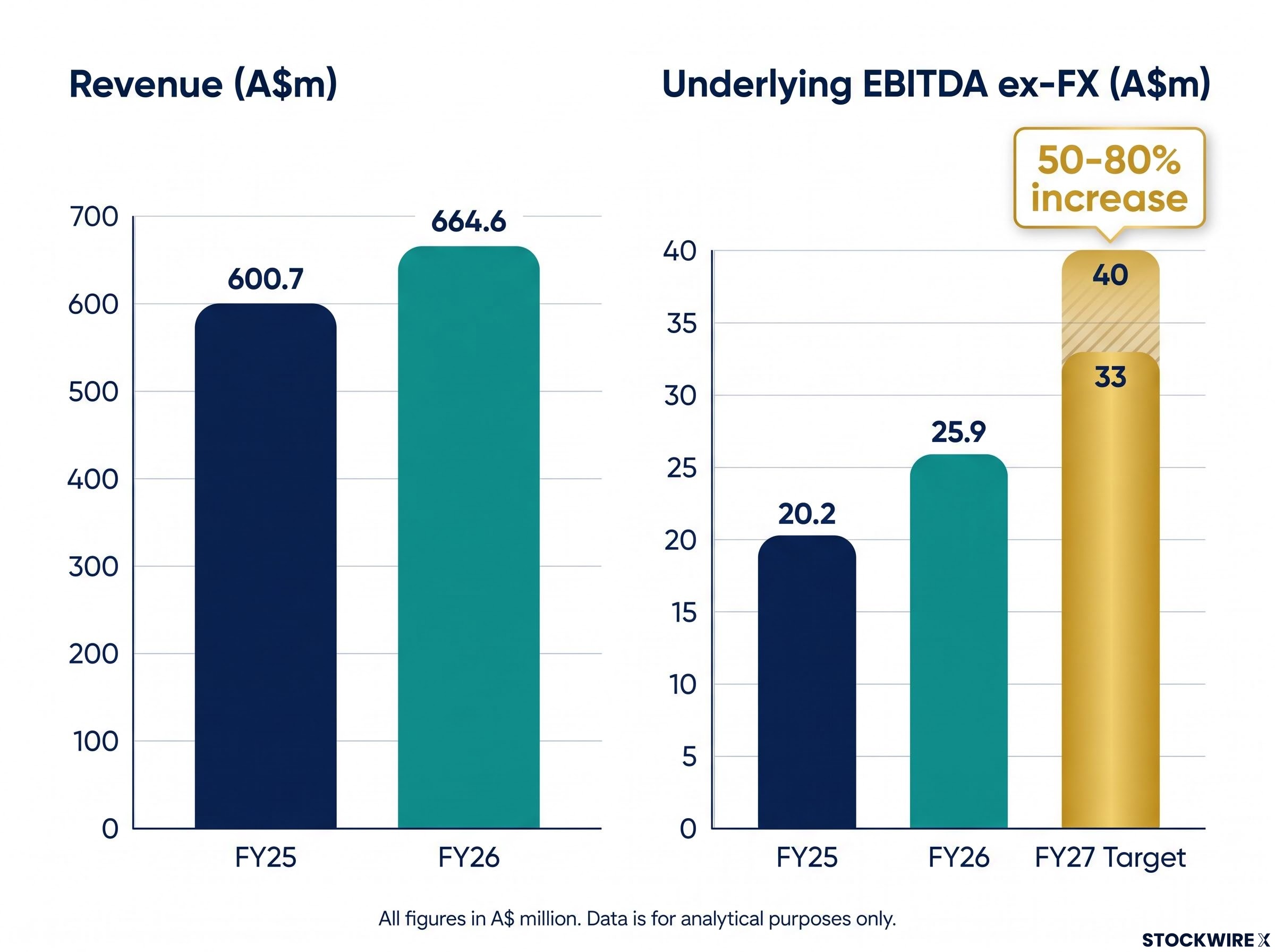 FY26 Financial Results & FY27 Target Dashboard