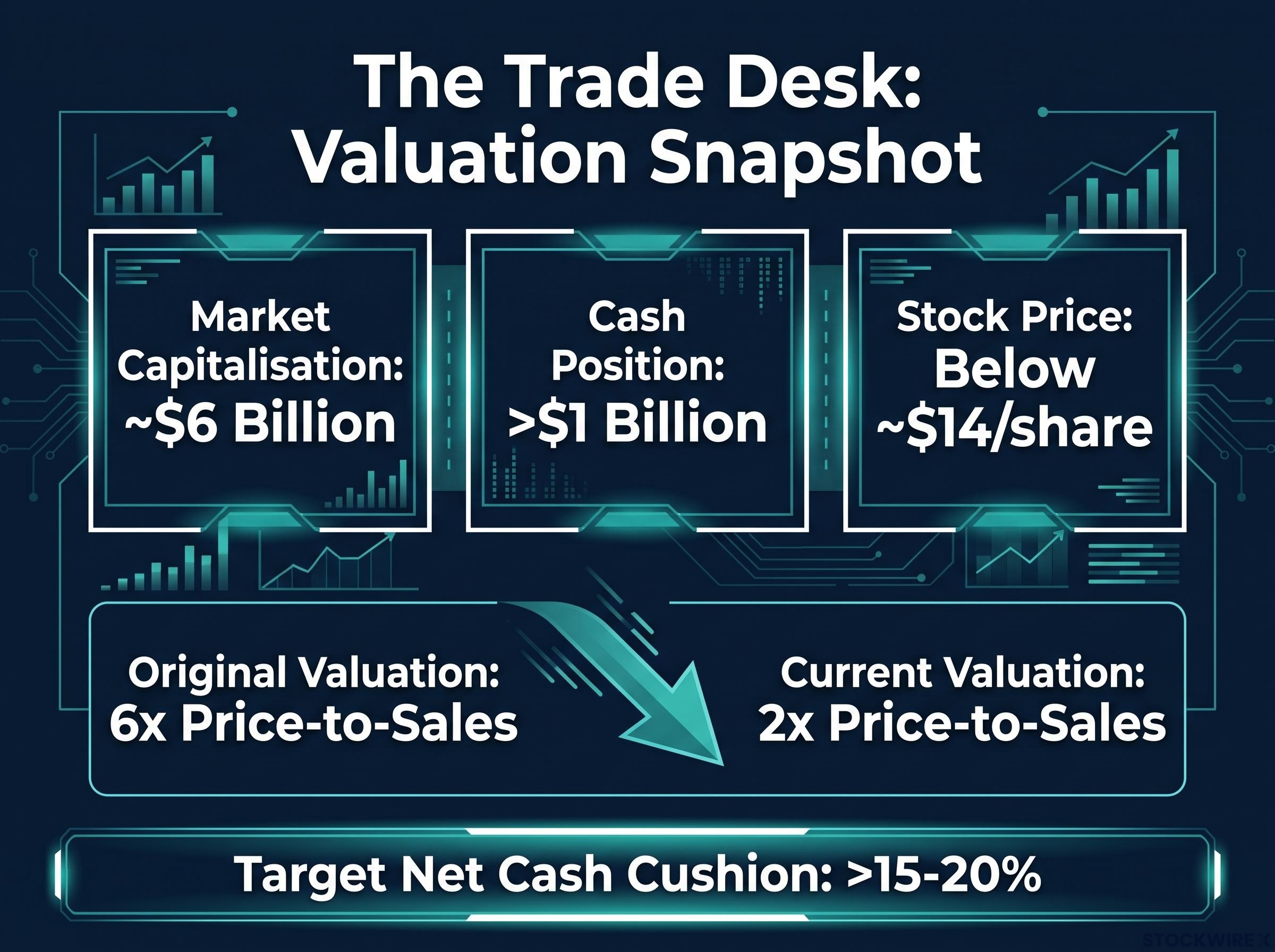 The Trade Desk: Cash Floor & Valuation Snapshot