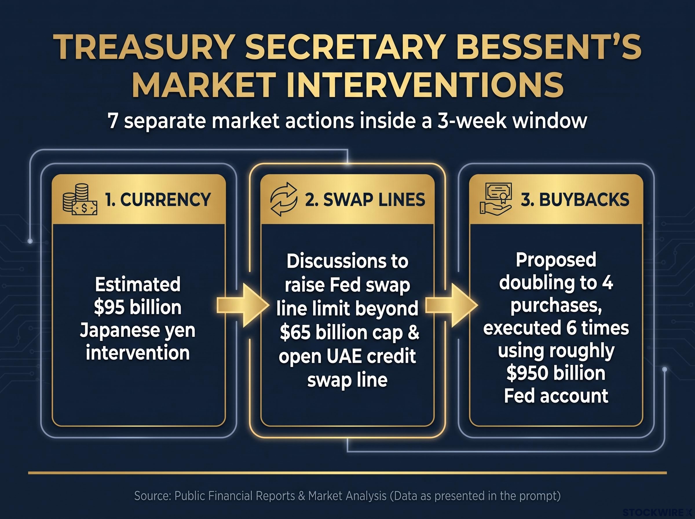 Treasury Secretary Bessent's Sequence of Interventions