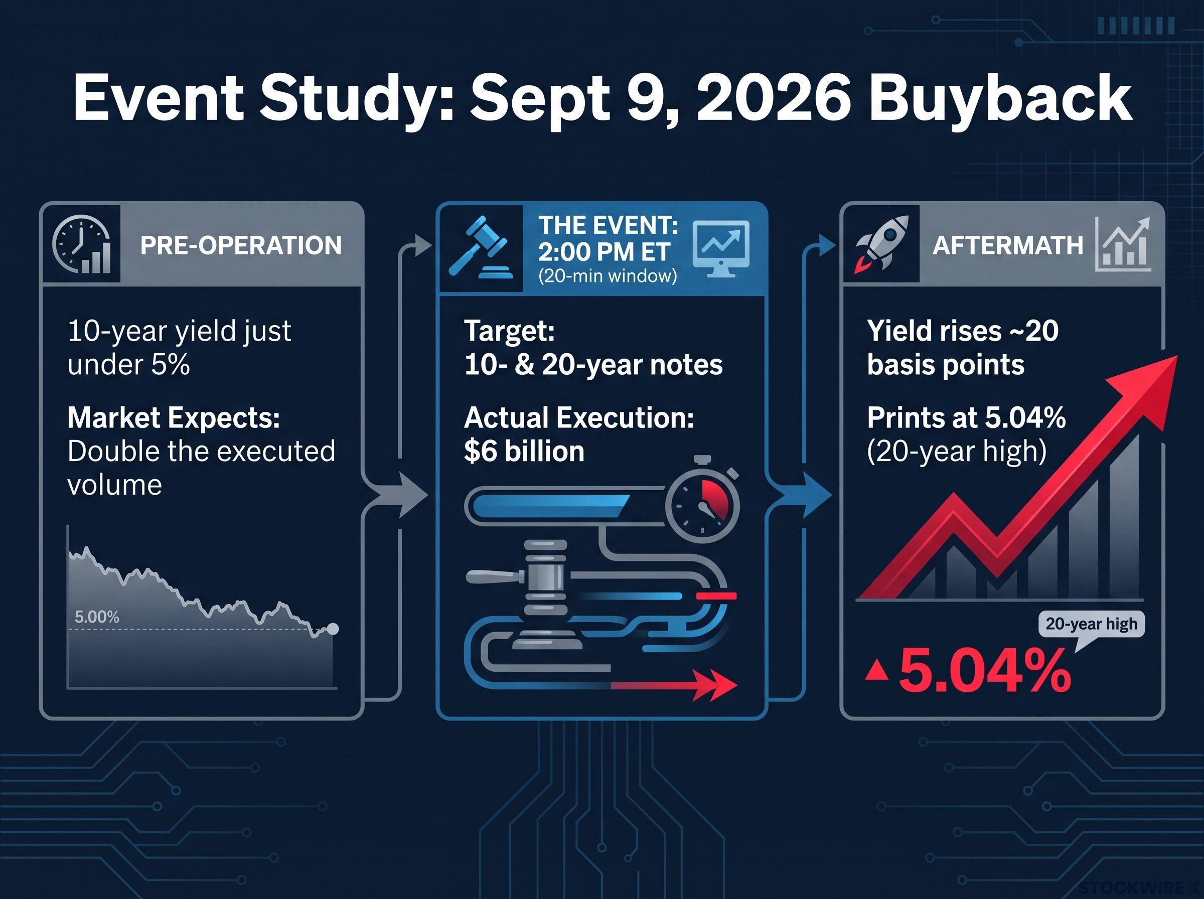 Event Study: The September 9, 2026 Treasury Buyback