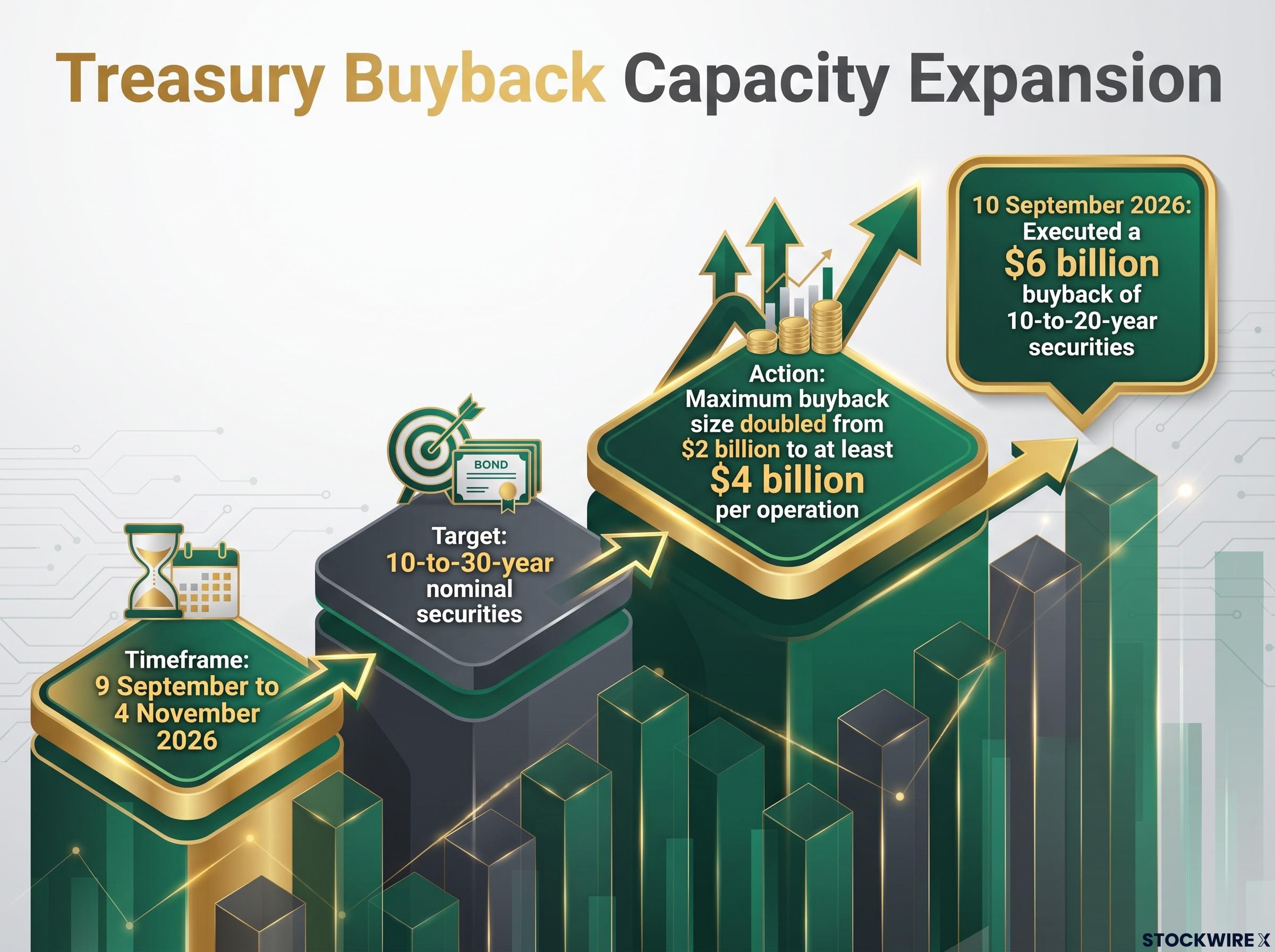 The Expanding Scale of Treasury Buybacks (Autumn 2026)