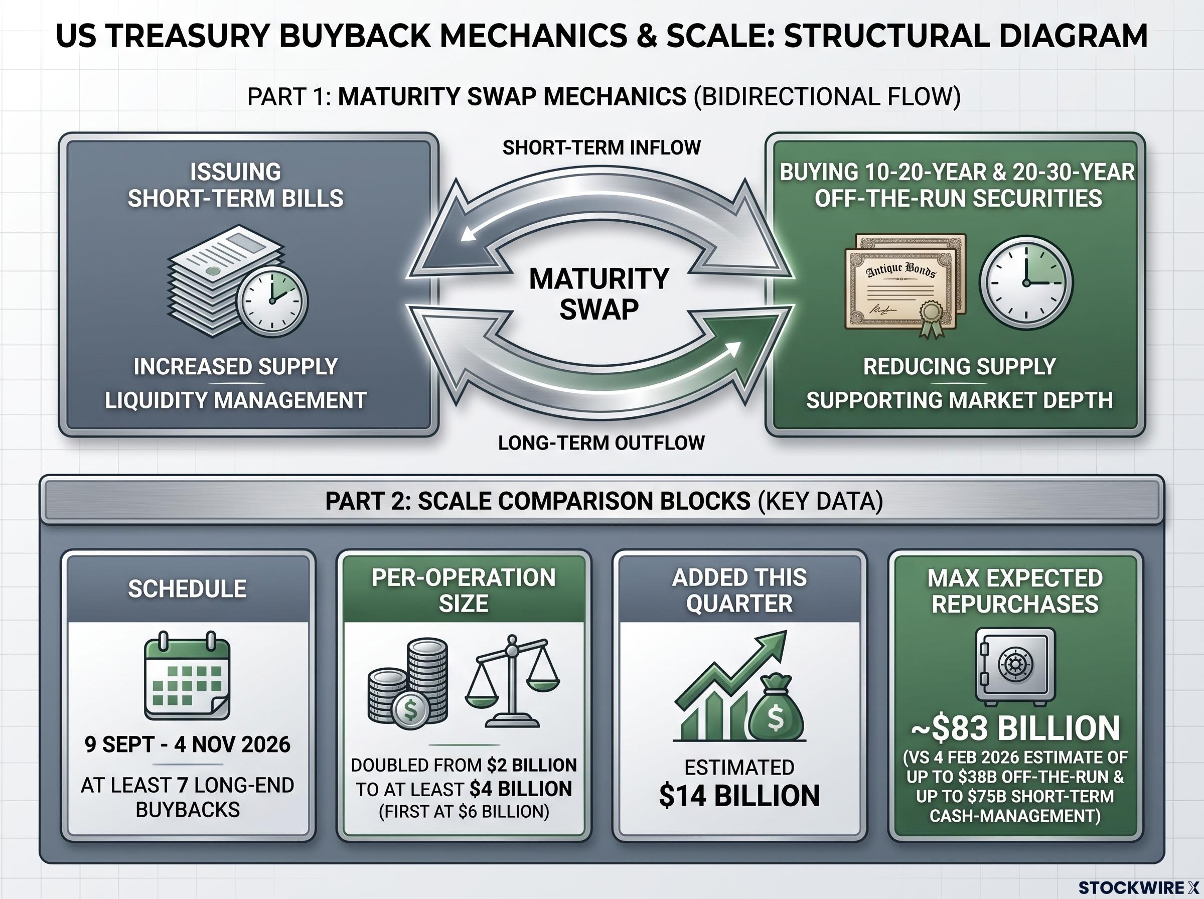 Mechanics and Scale of the 2026 Treasury Buyback