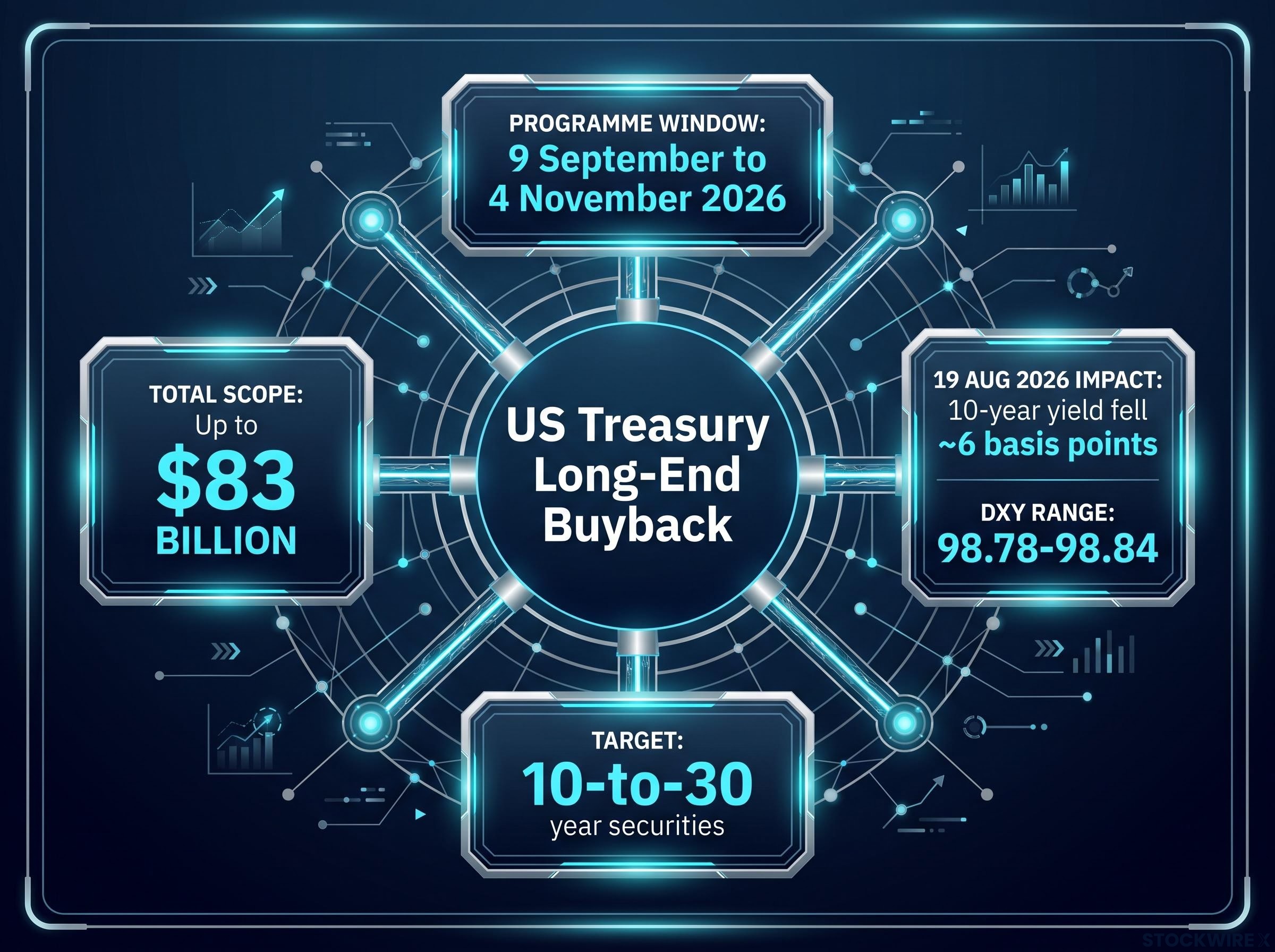 US Treasury Long-End Buyback Parameters & Impact