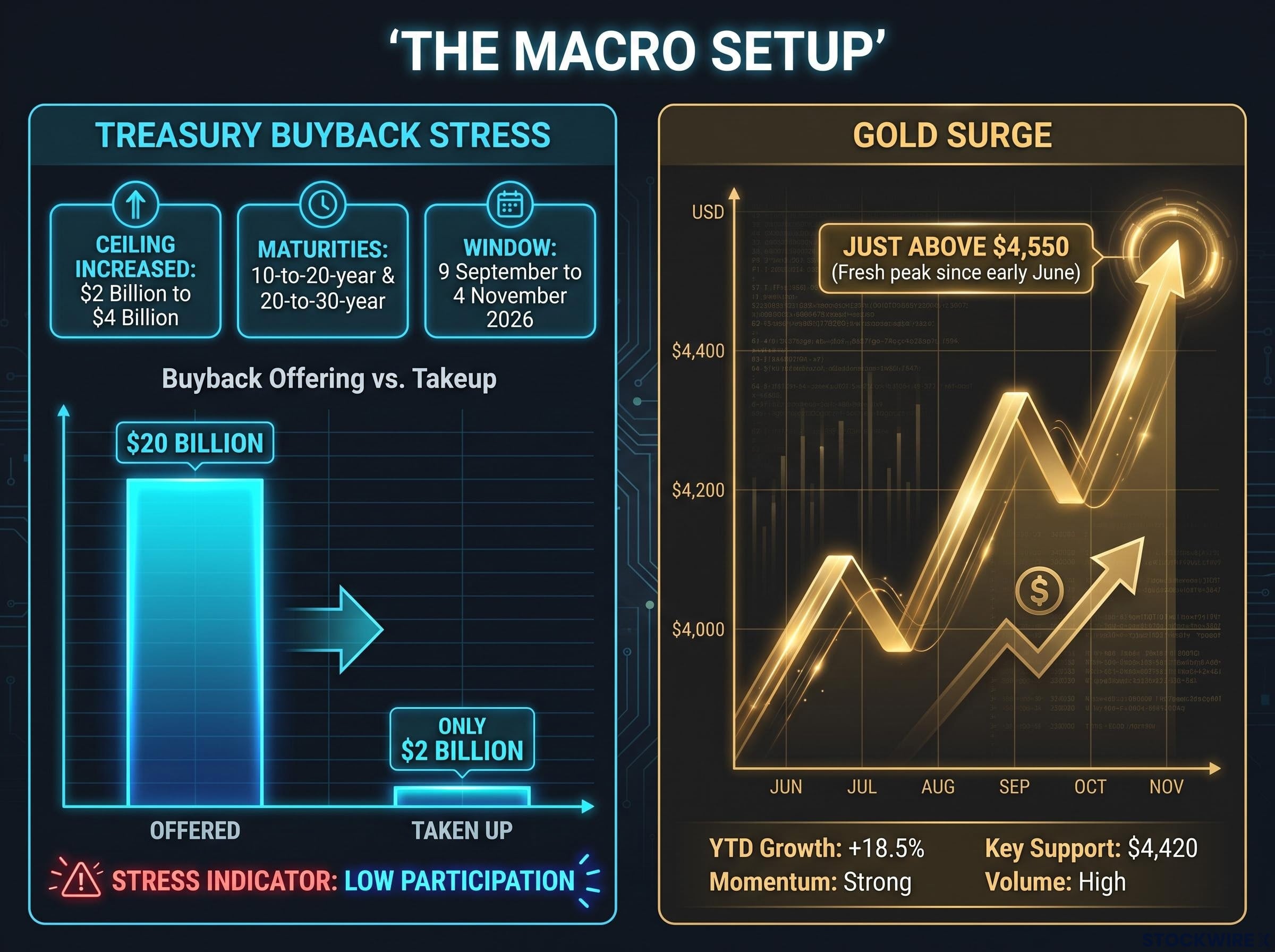 Treasury Stress & Gold Reaction