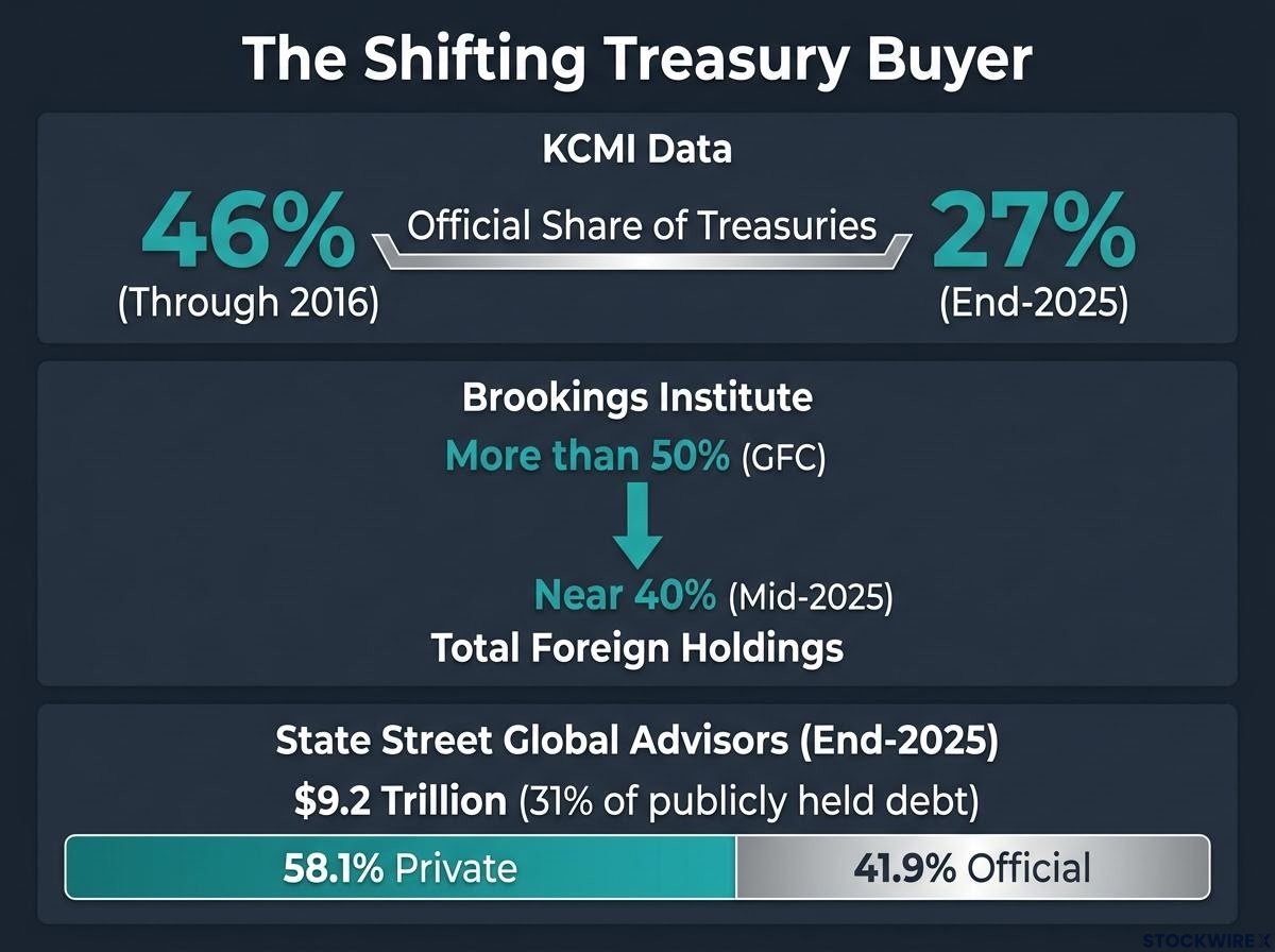 The Eroding Official Bid for US Treasuries