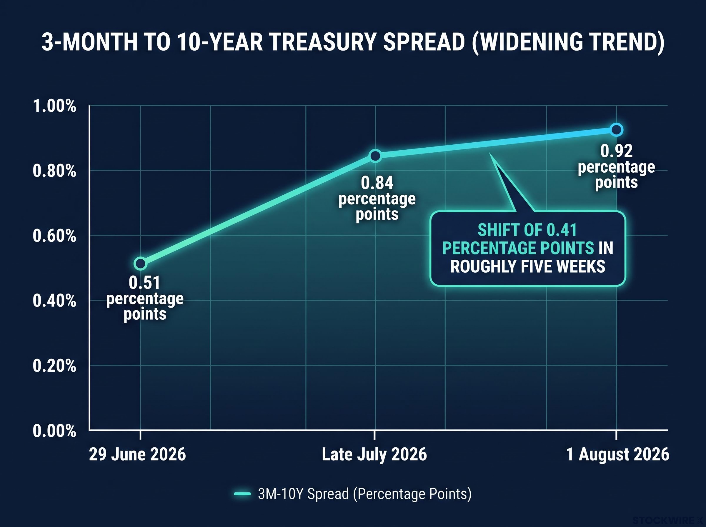 Treasury Spread Widening: June to August 2026