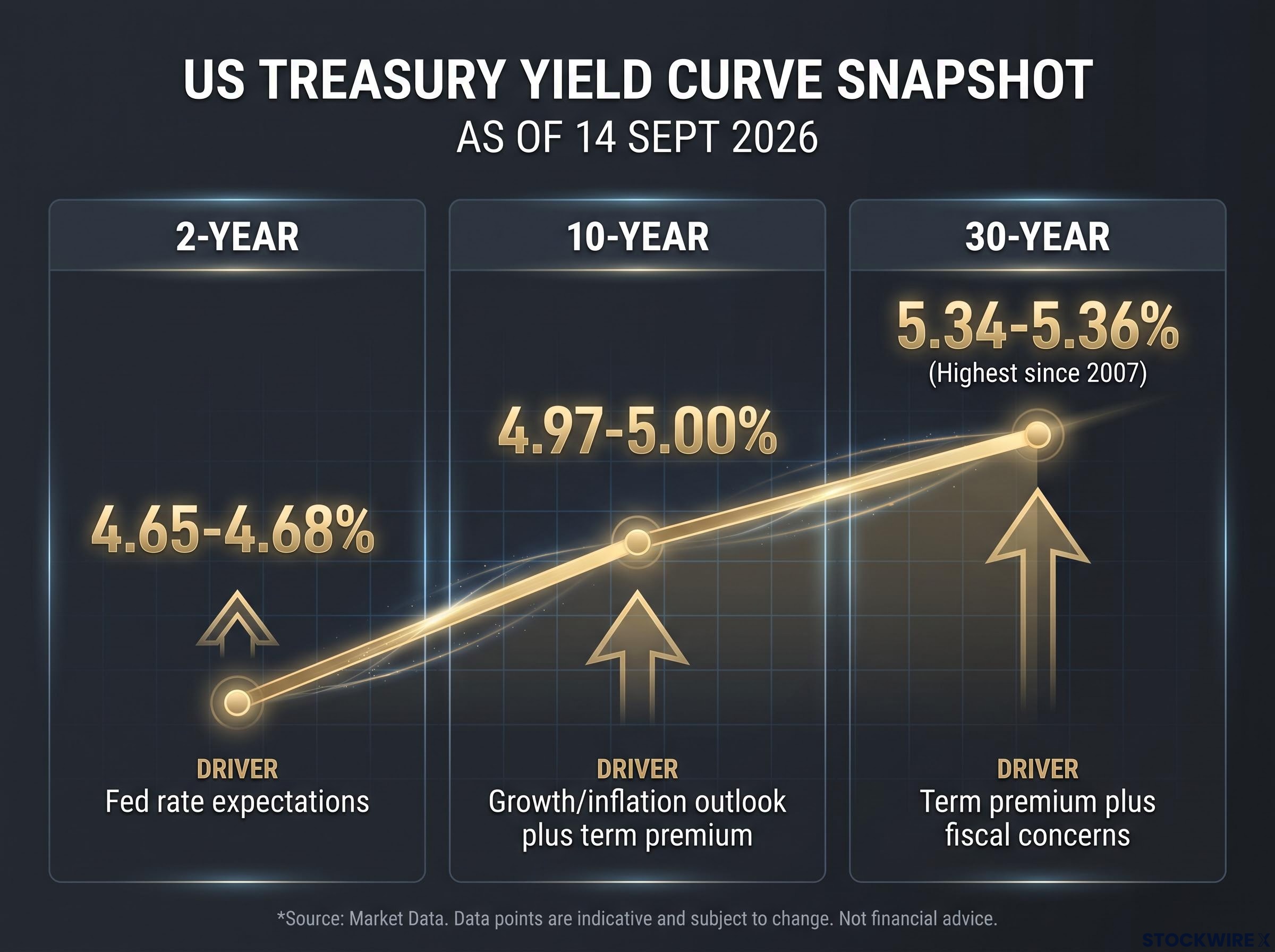 Yield Curve Snapshot and Primary Drivers