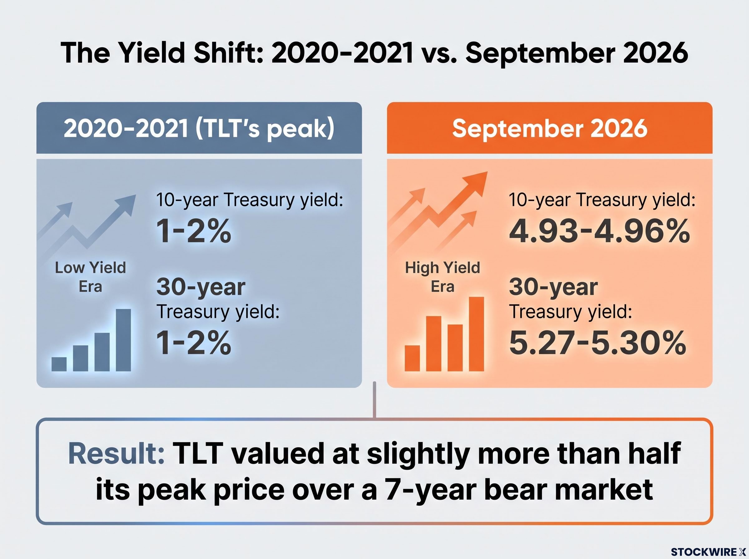 The Treasury Yield Shift: 2020-2021 vs 2026