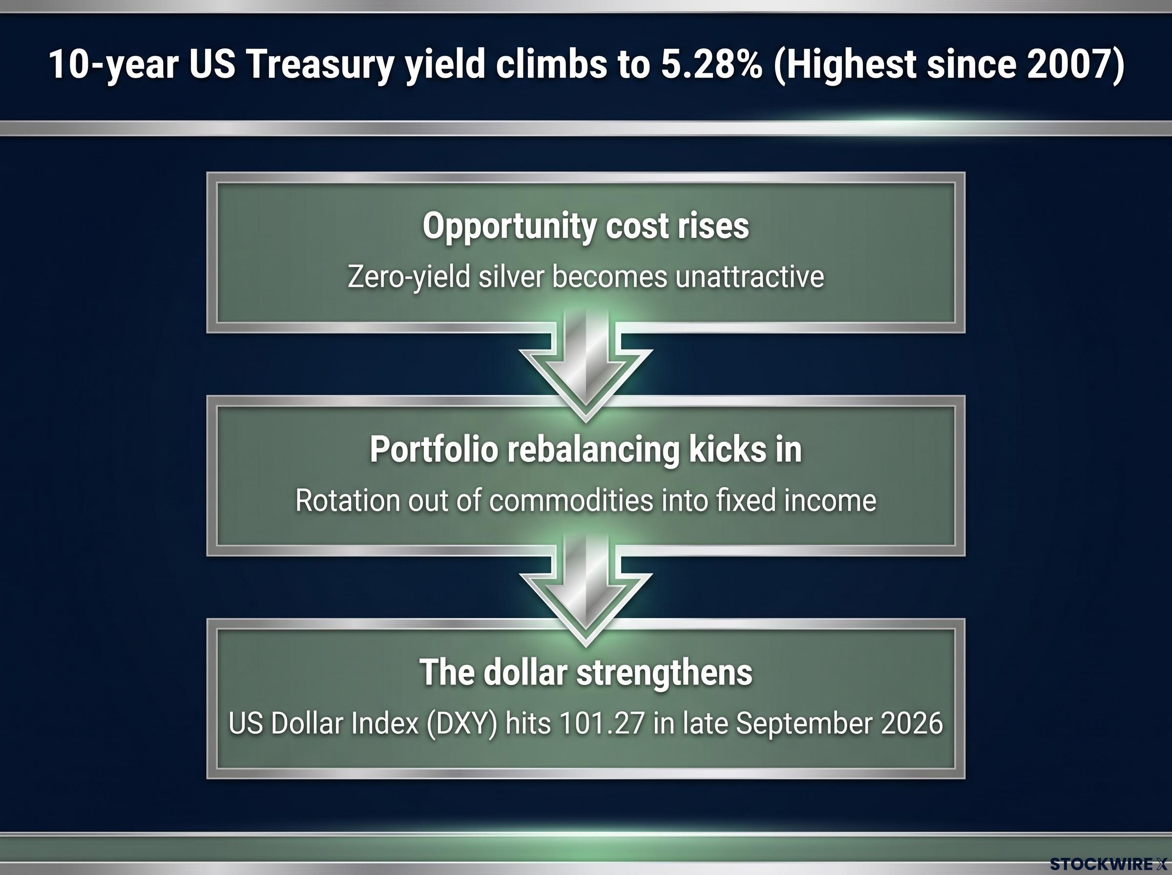 The 3-Stage Macro Headwind on Silver