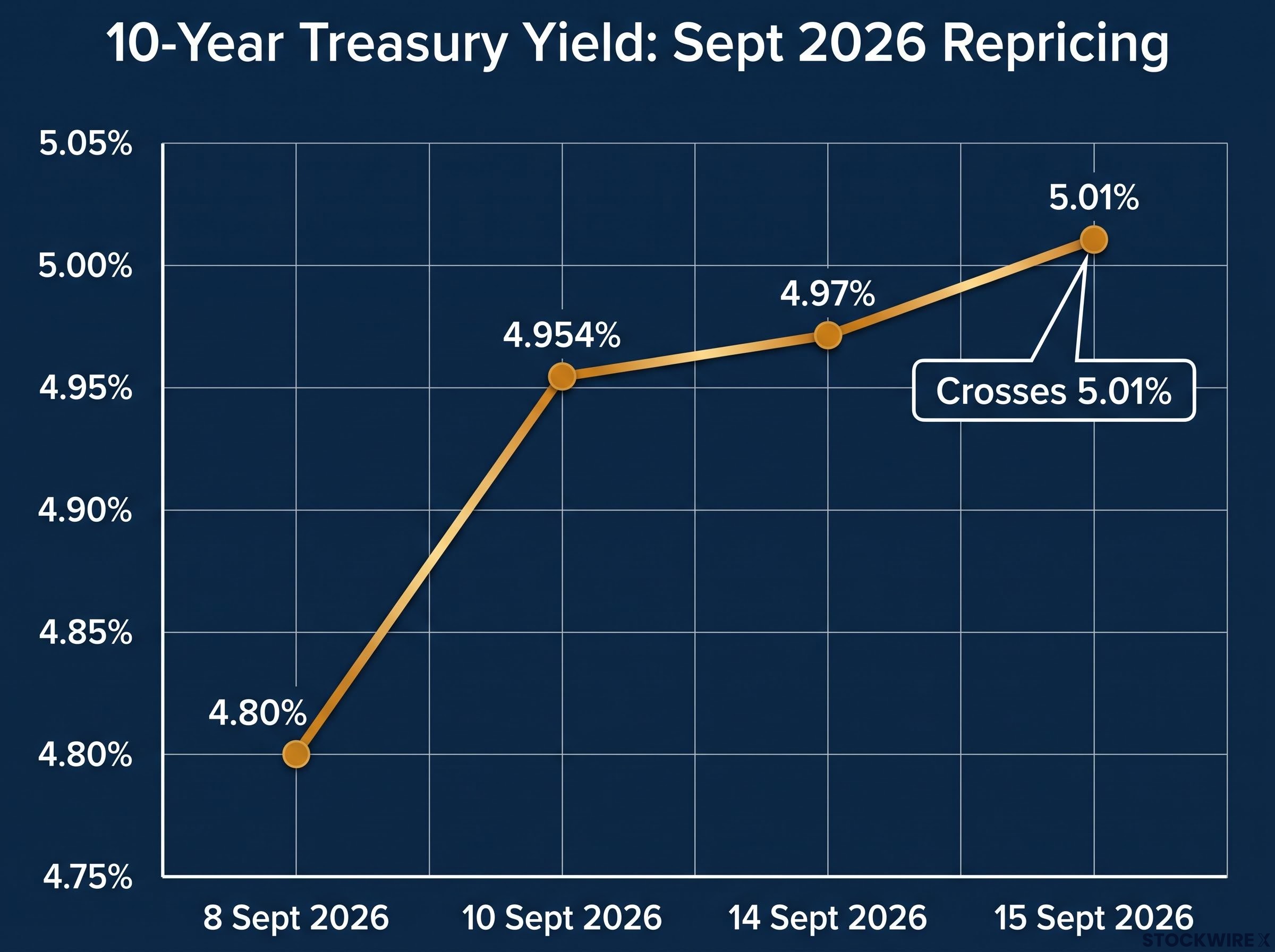 The 6-Day Treasury Yield Surge
