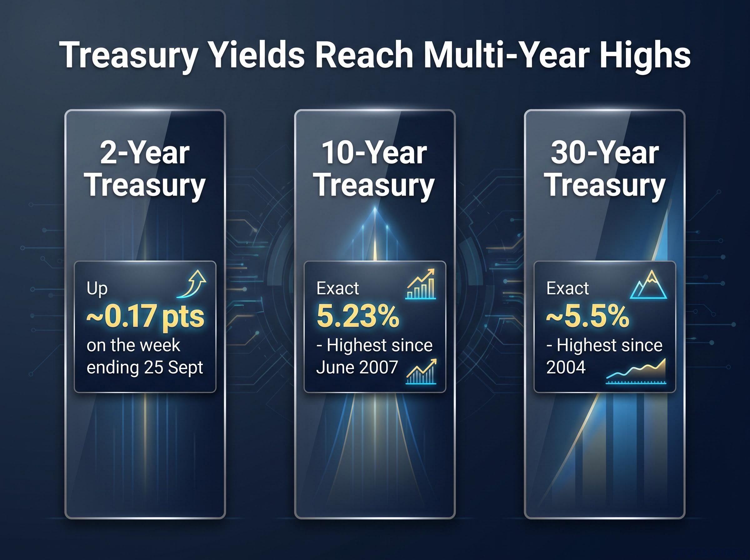 Treasury Yields Reaching Historic Highs
