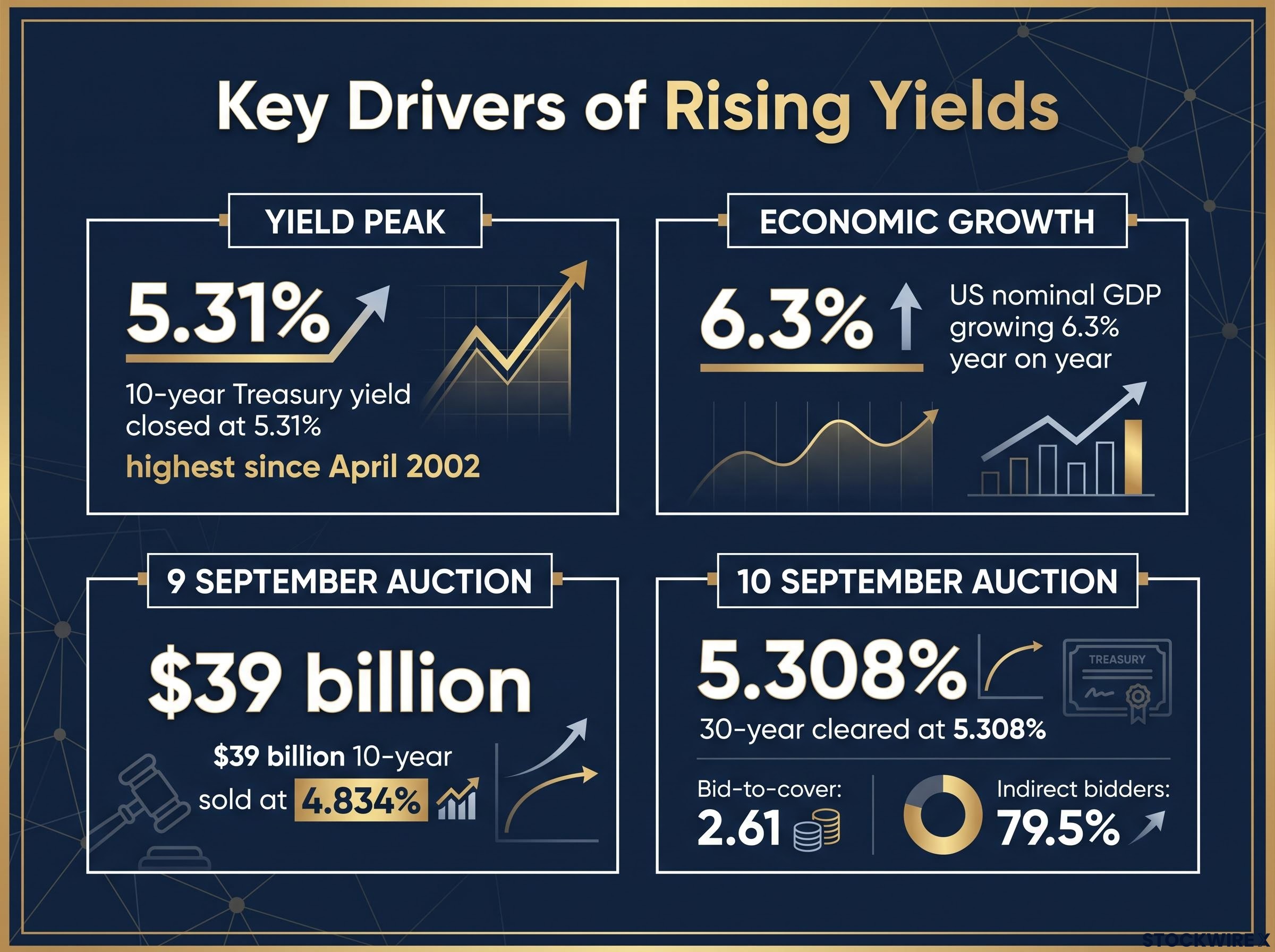 Key Metrics Driving the Treasury Yield Surge