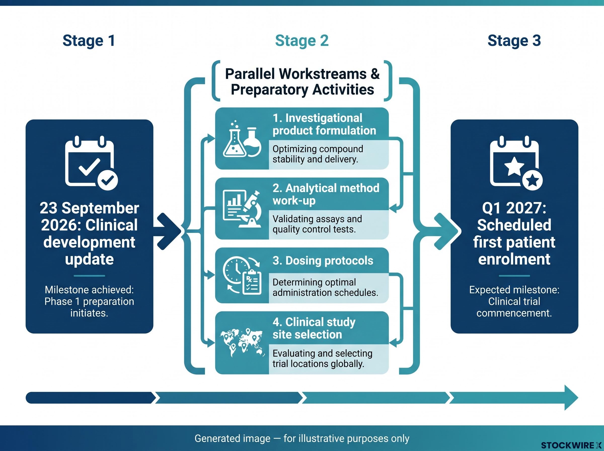 Stabl-Im Clinical Preparation Timeline & Workstreams