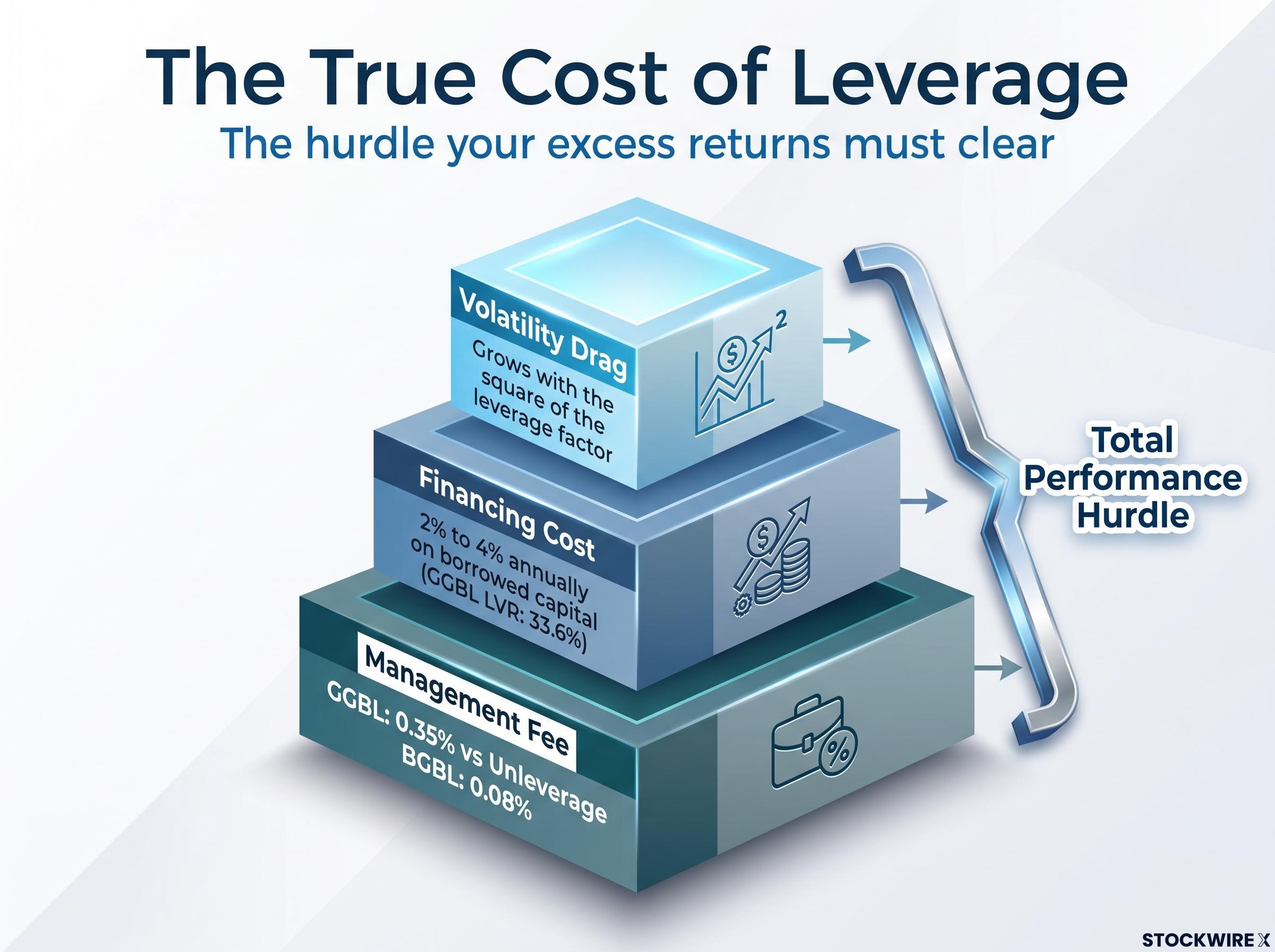The Three Layers of Leverage Costs