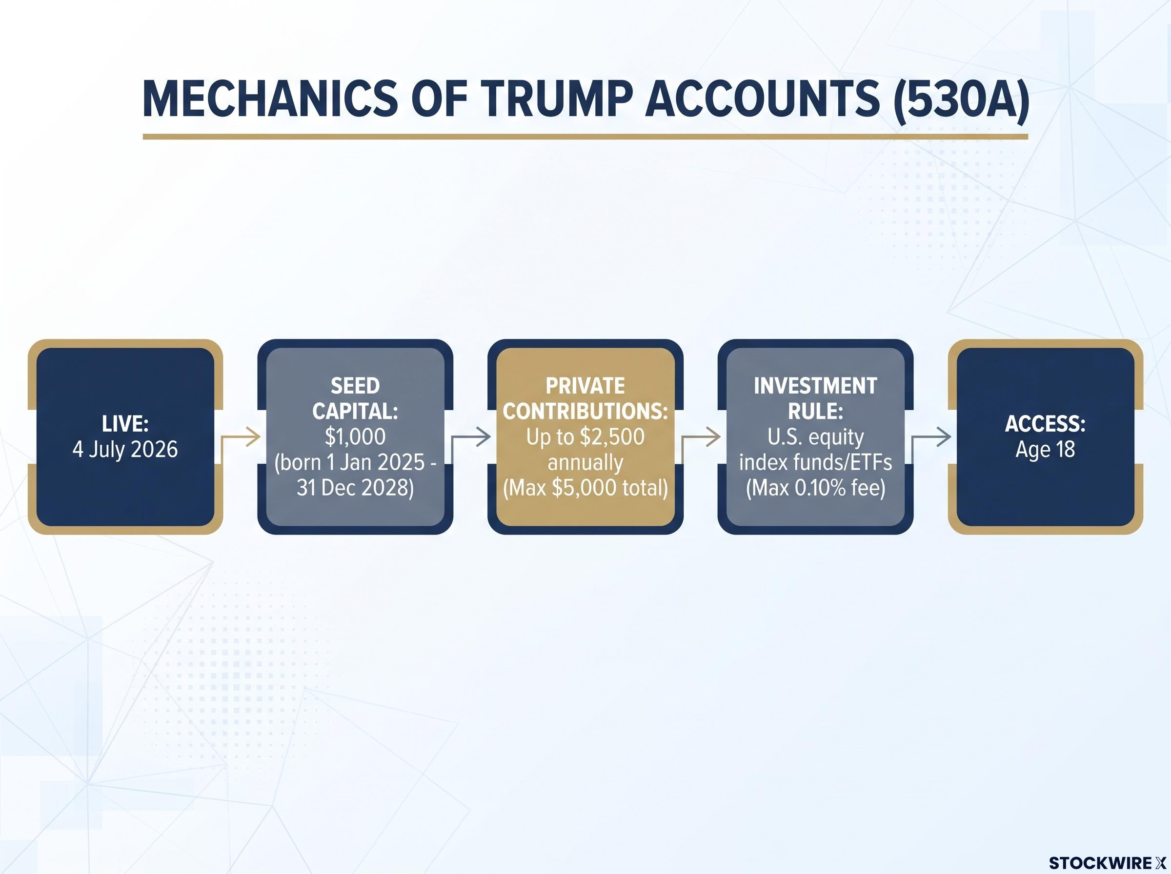 Mechanics of Trump Accounts (530A)