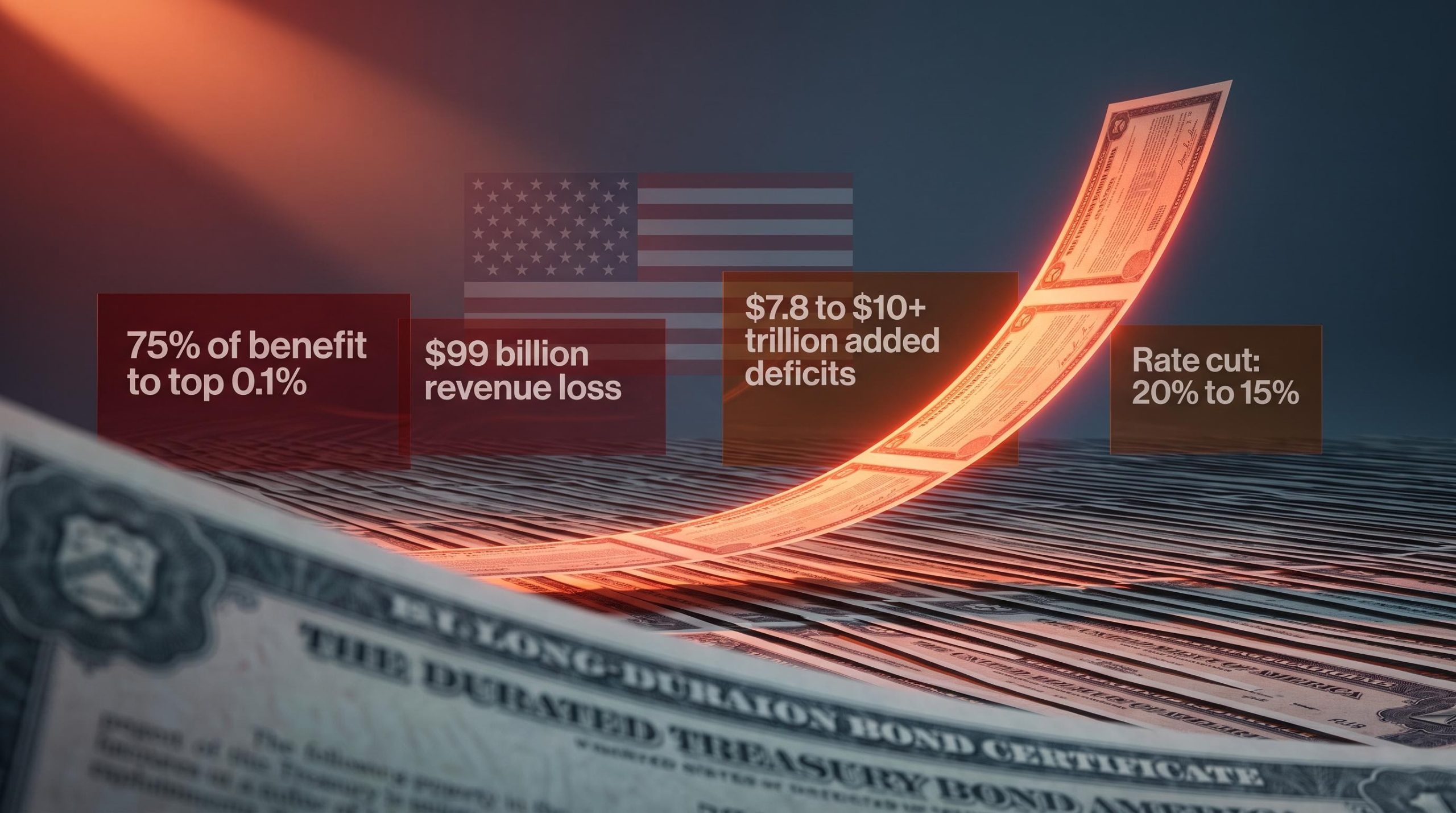 Treasury yield curve steepening with Trump capital gains tax cut fiscal data panels showing $99B revenue loss and 75% benefit to top 0.1%