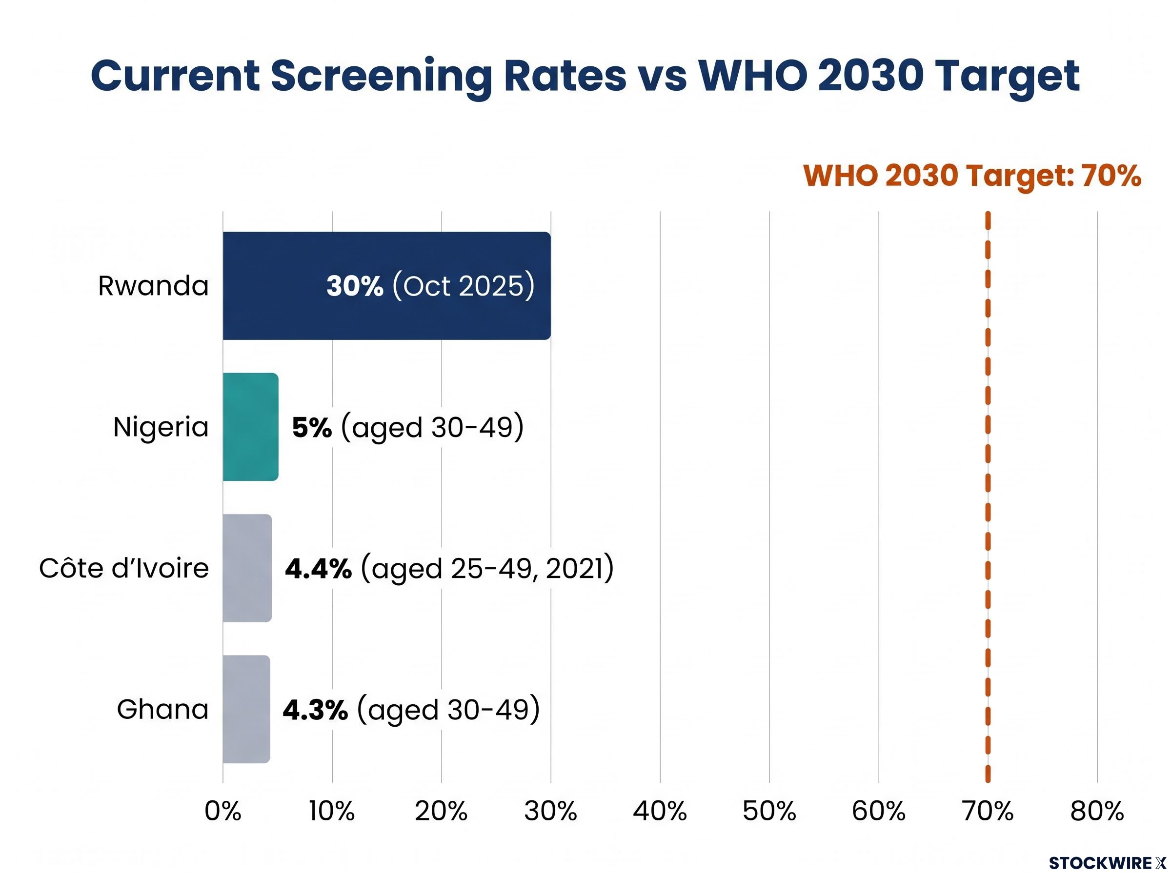 Cervical Cancer Screening Gap vs WHO 2030 Target
