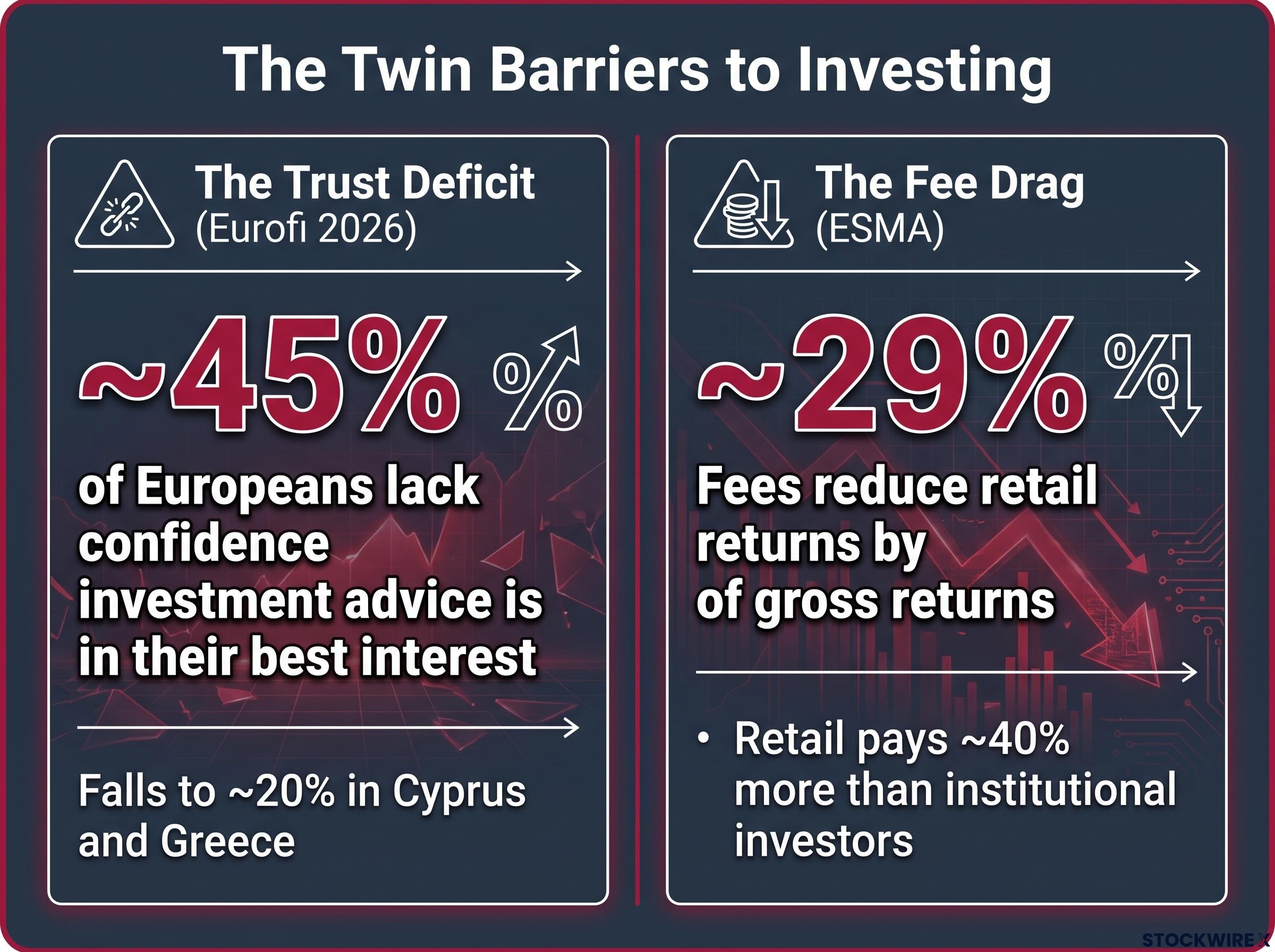 The Twin Barriers: Fees and Trust Deficits