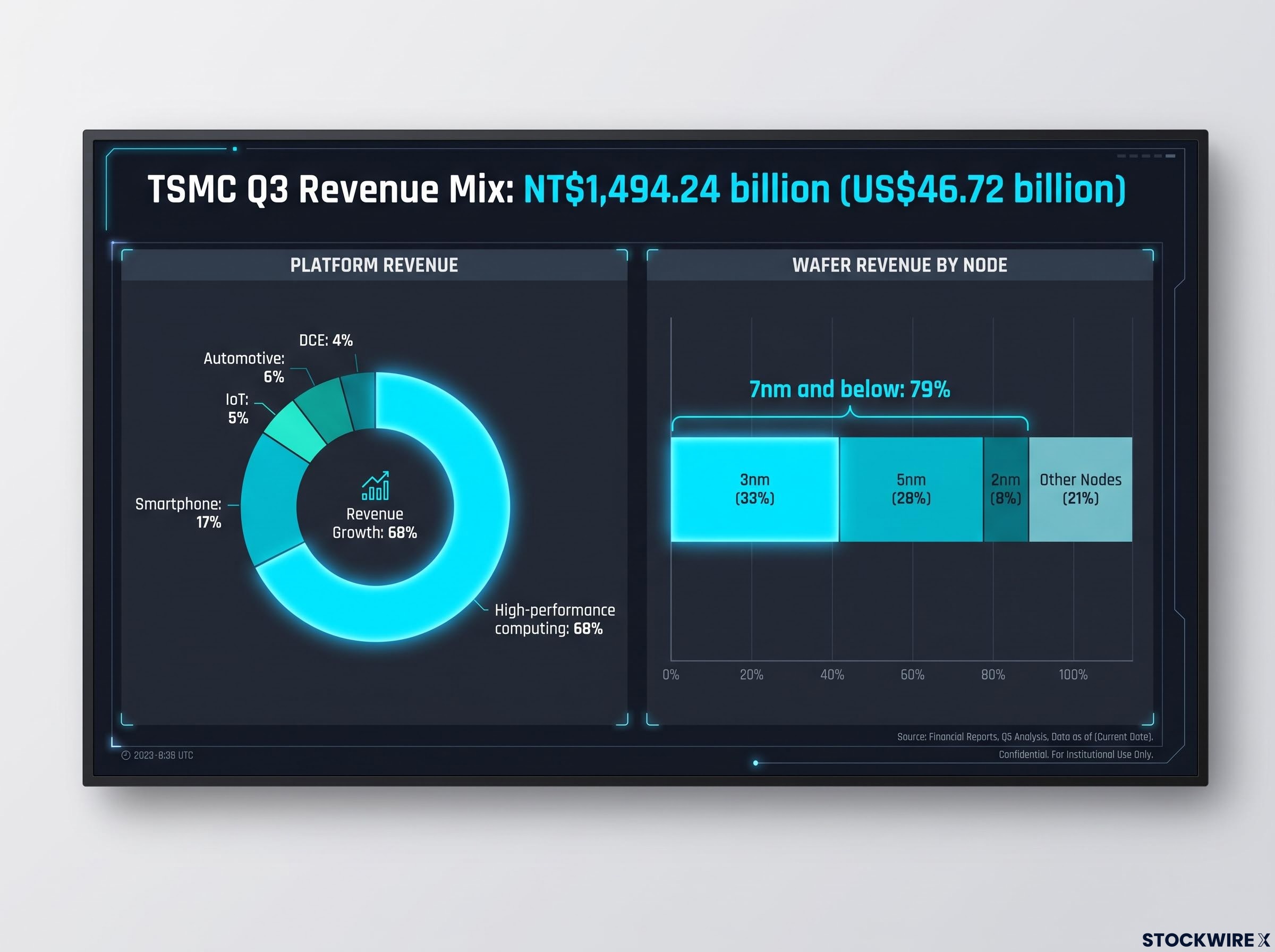 TSMC Q3 Revenue Composition