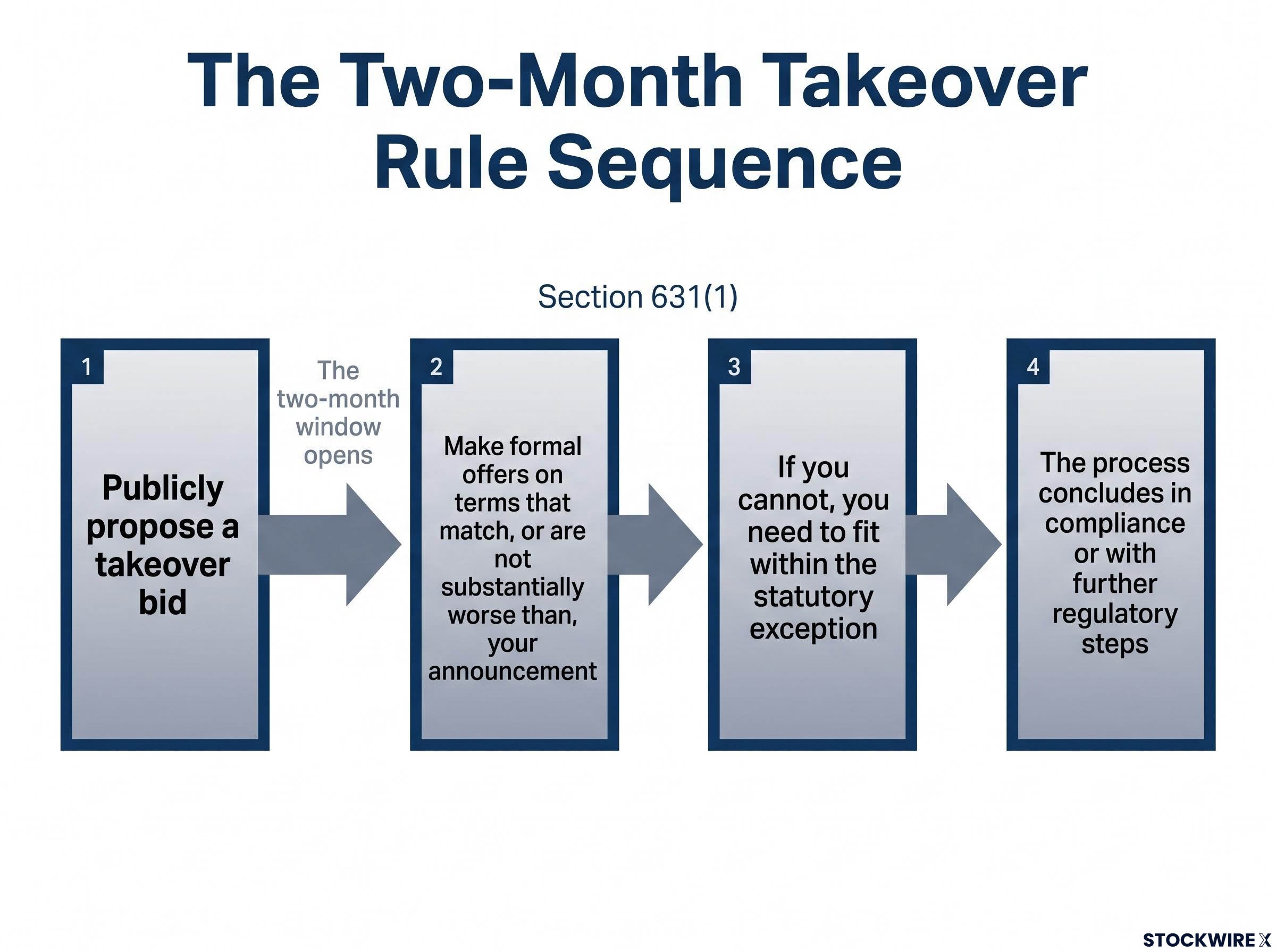 The Two-Month Takeover Rule Sequence