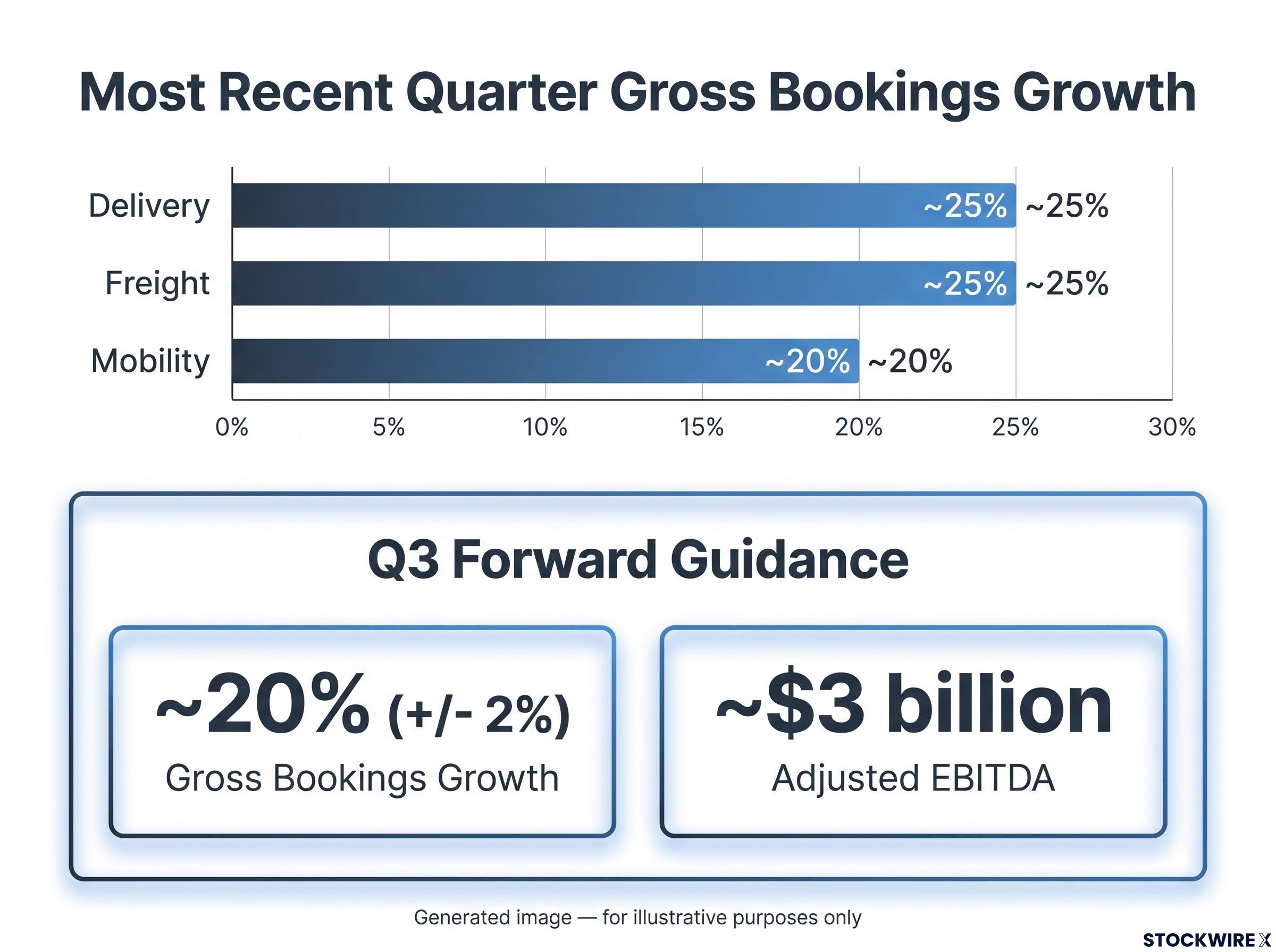 Uber Core Business Growth and Forward Guidance